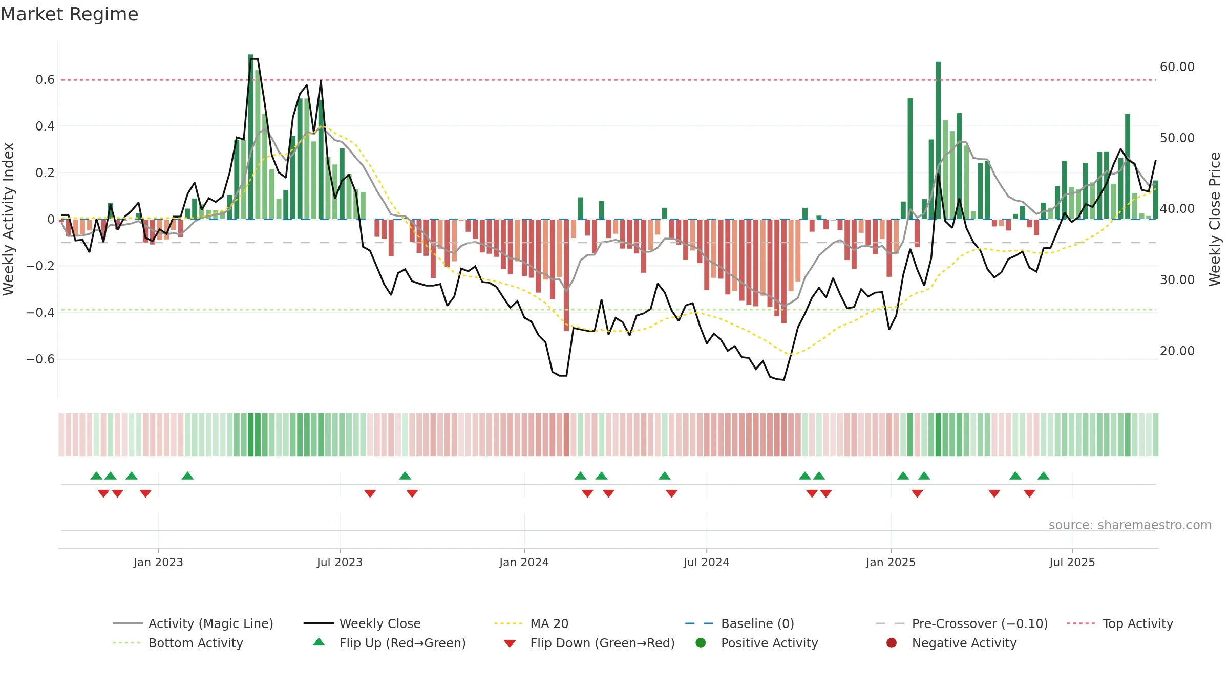 688661 weekly Market Snapshot chart, closing 2025-09-22.