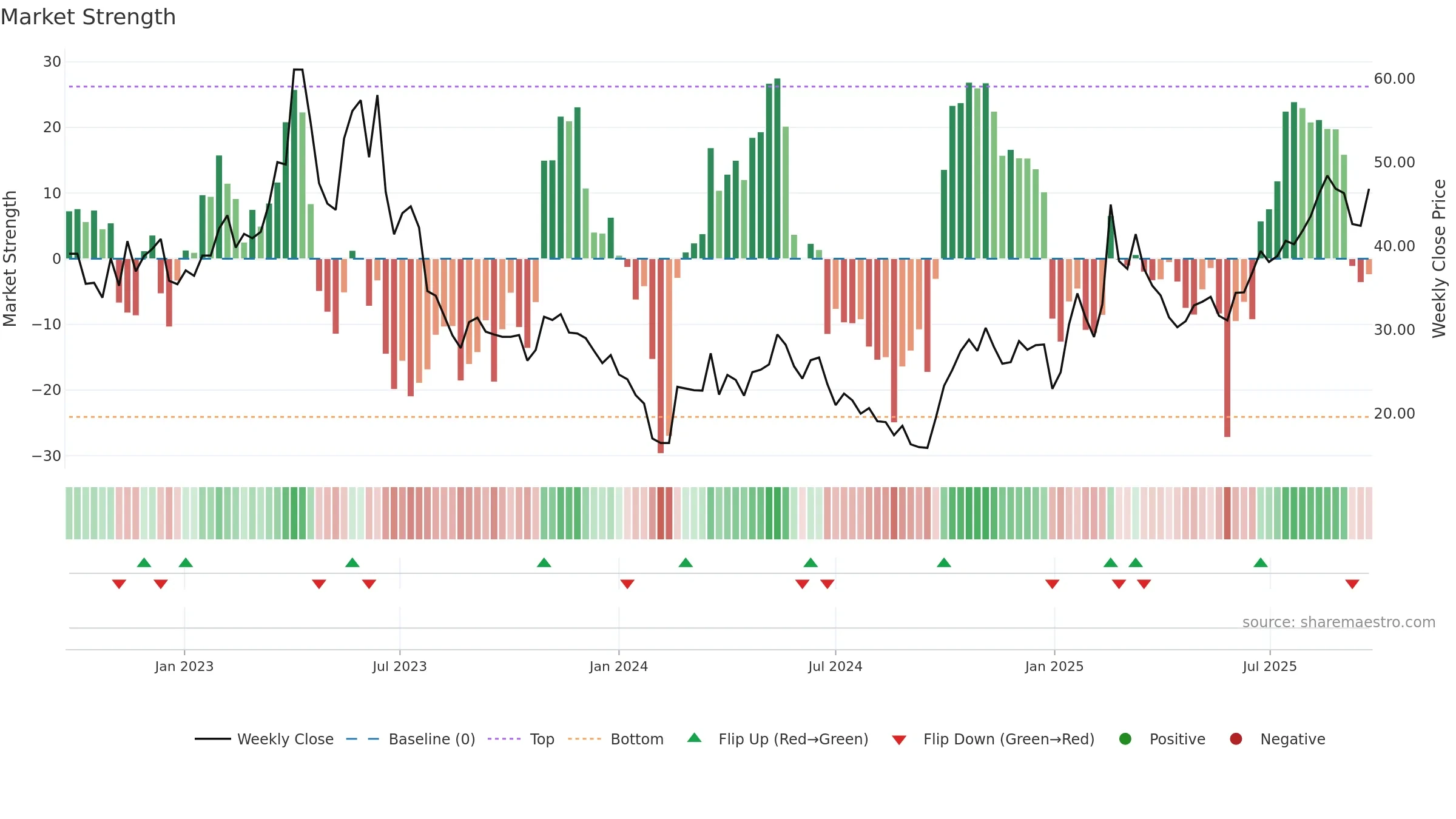 688661 weekly Market Strength chart, closing 2025-09-22.