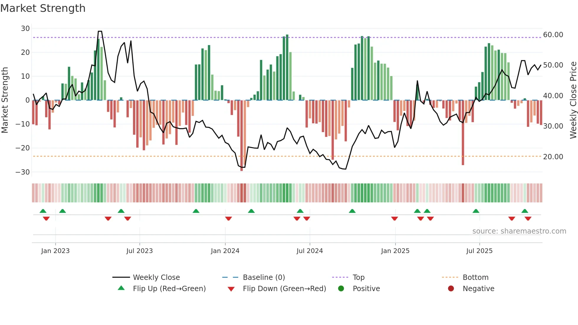 688661 weekly Market Strength chart
