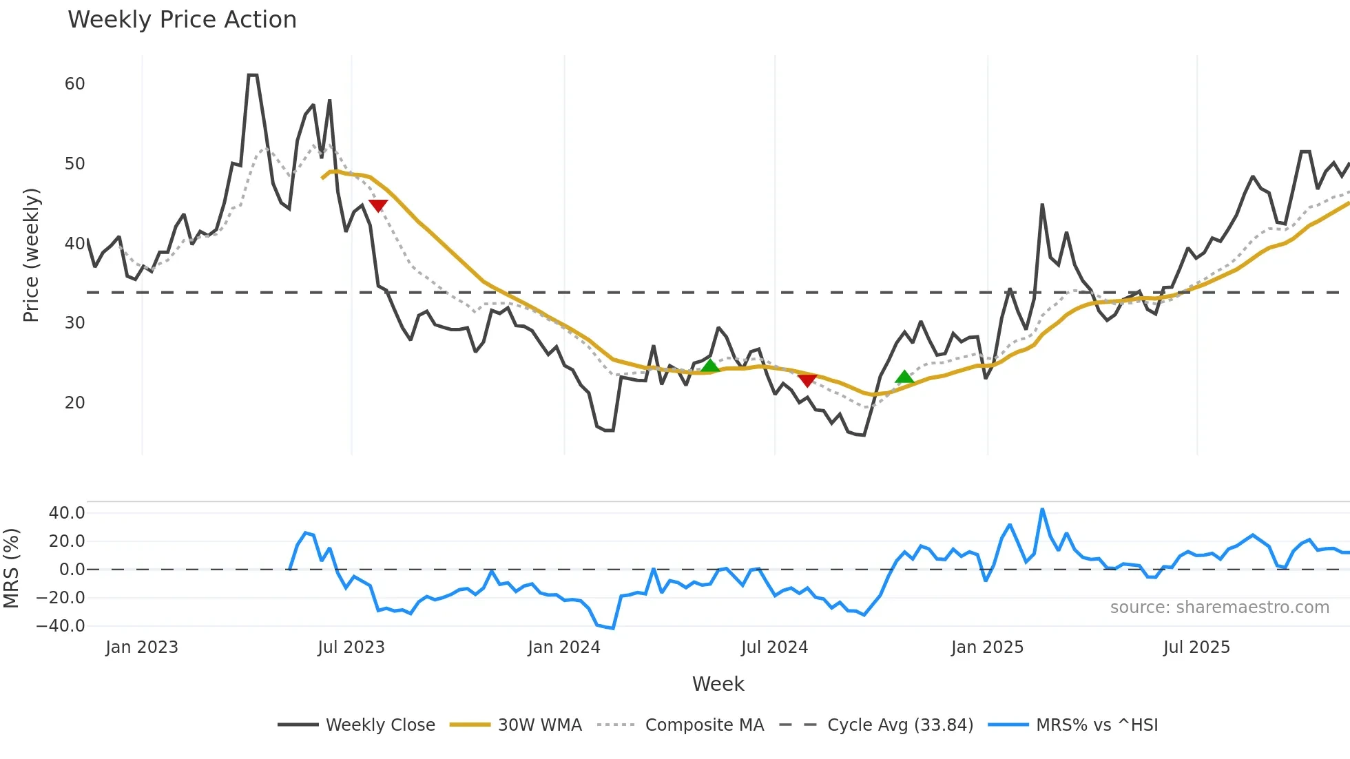 688661 weekly Price Action chart, closing 2025-11-10