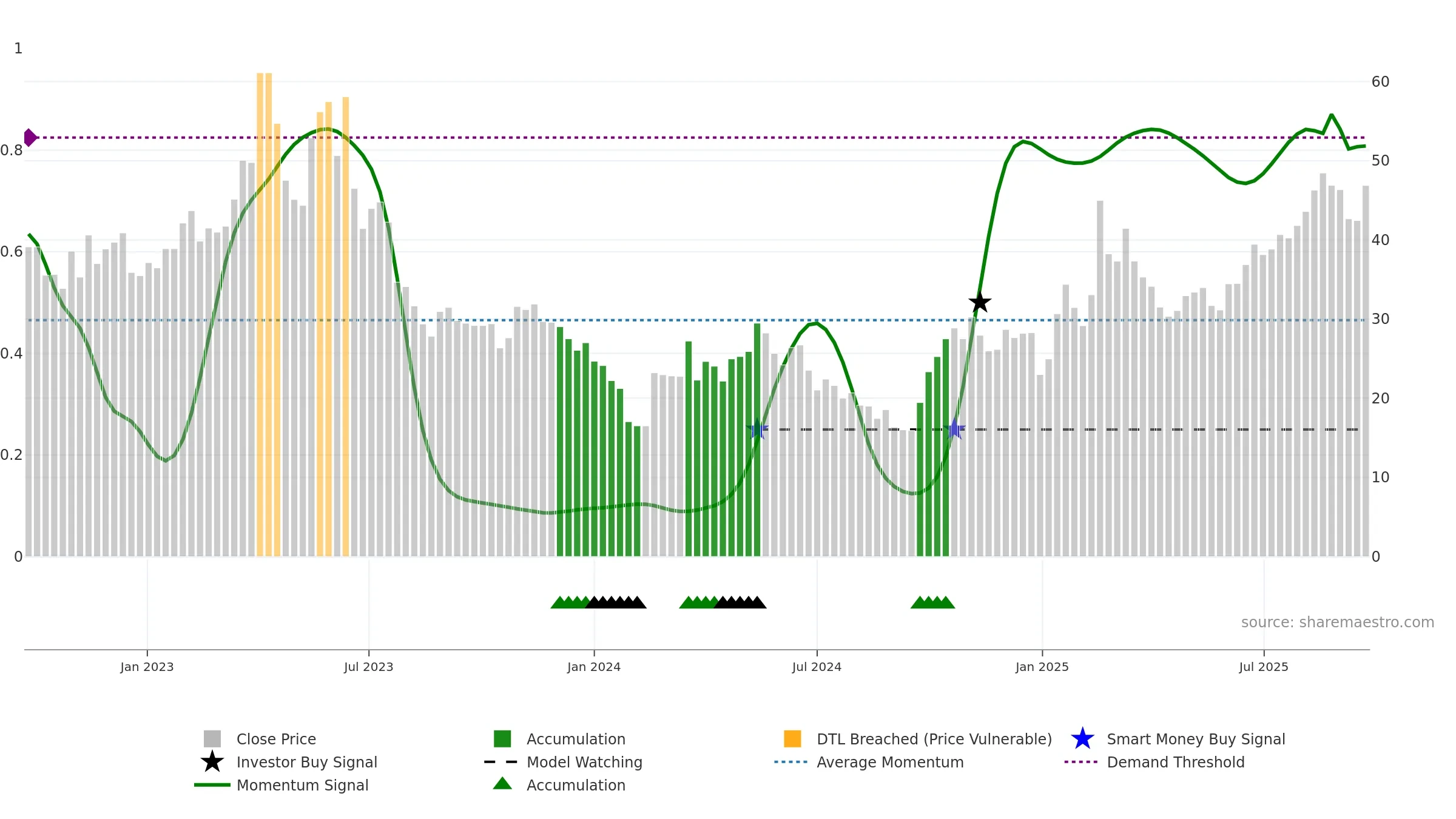 688661 weekly Smart Money chart, closing 2025-09-22.