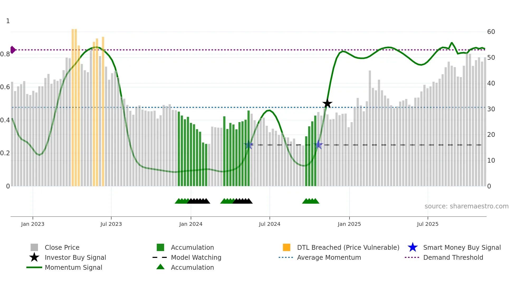 688661 weekly Smart Money chart