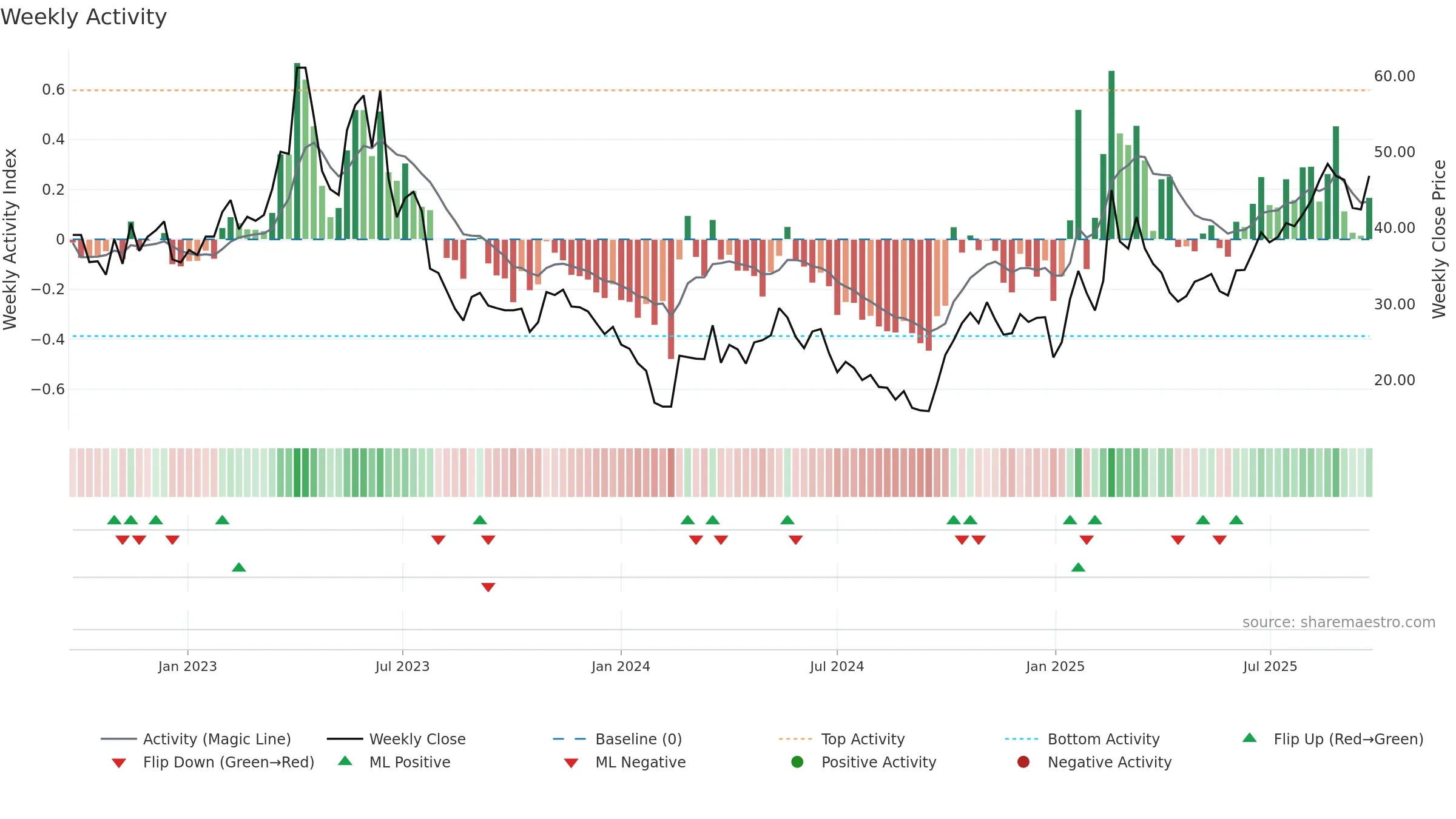 688661 weekly Activity chart, closing 2025-09-22.