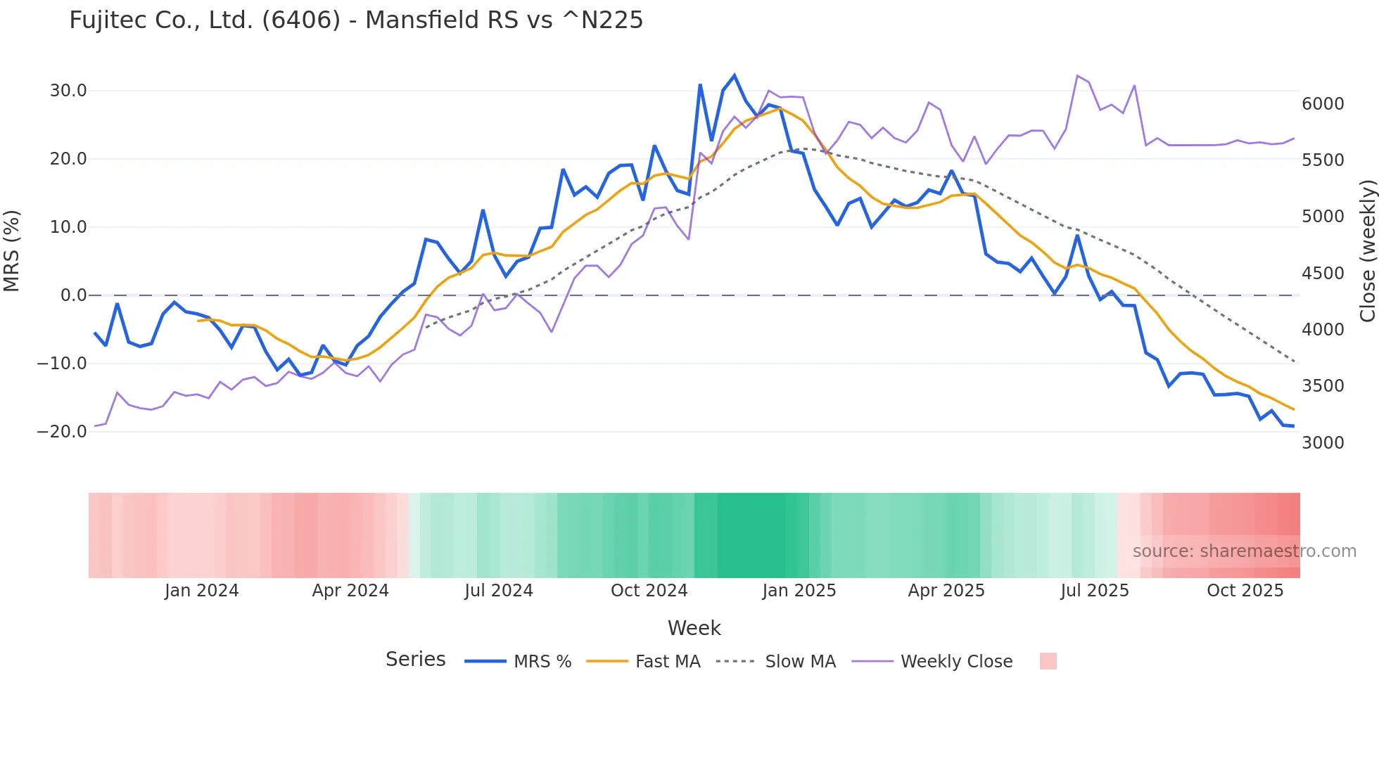 6406 Mansfield Relative Strength chart