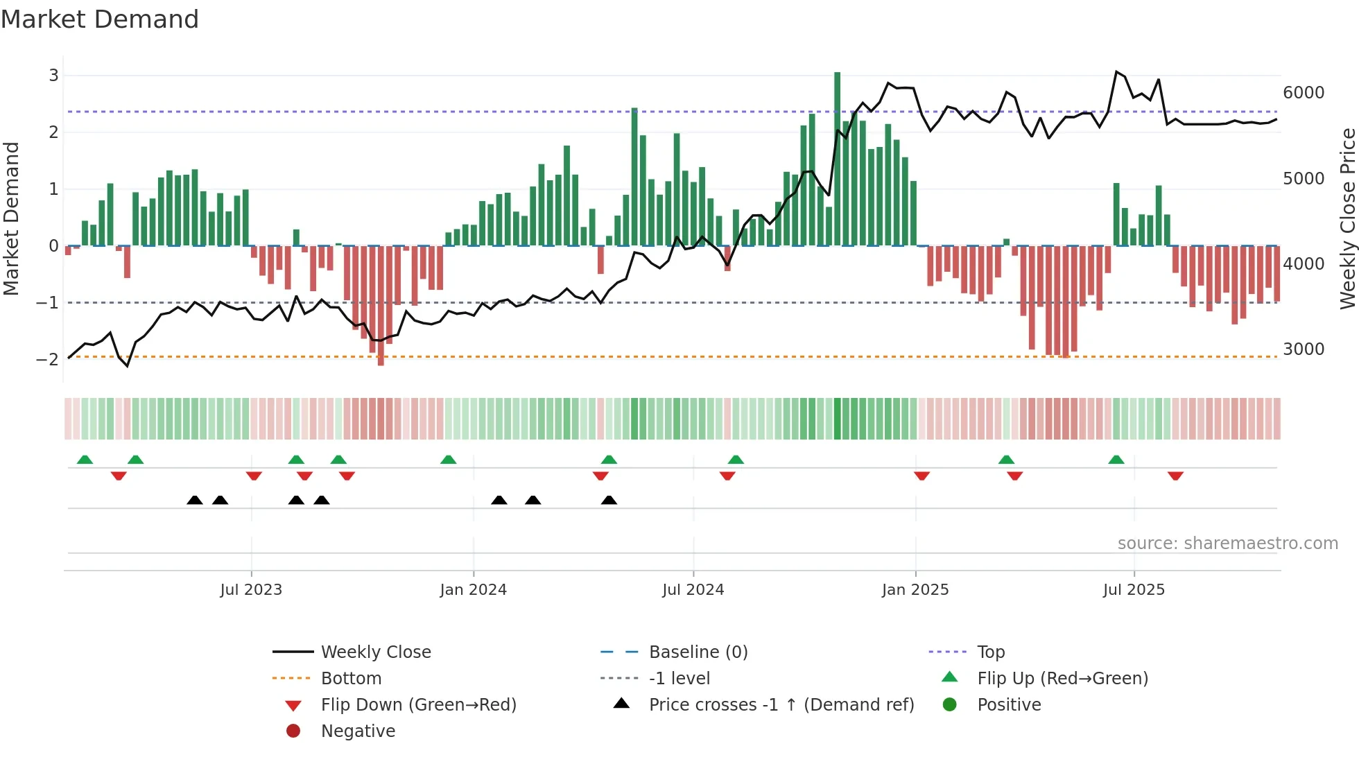 6406 weekly Market Demand chart