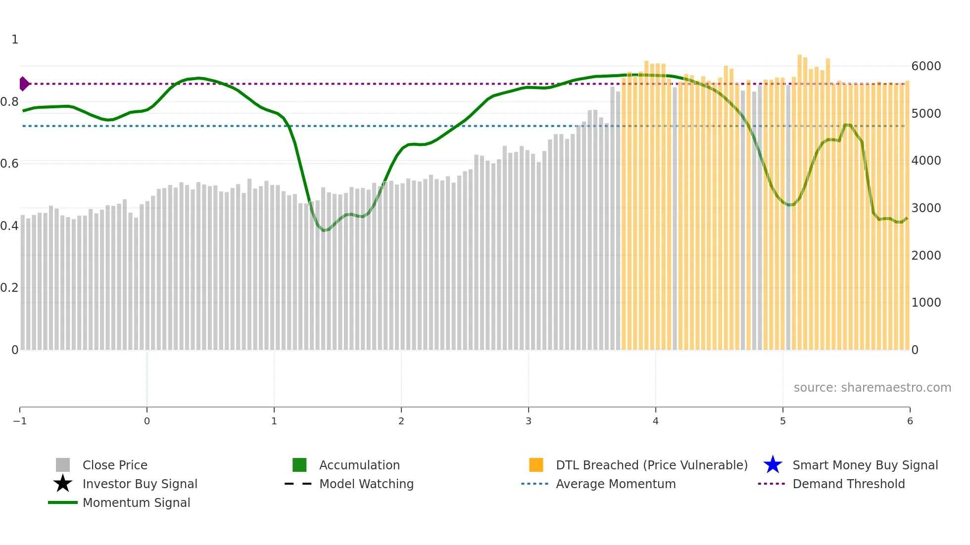 6406 weekly Smart Money chart