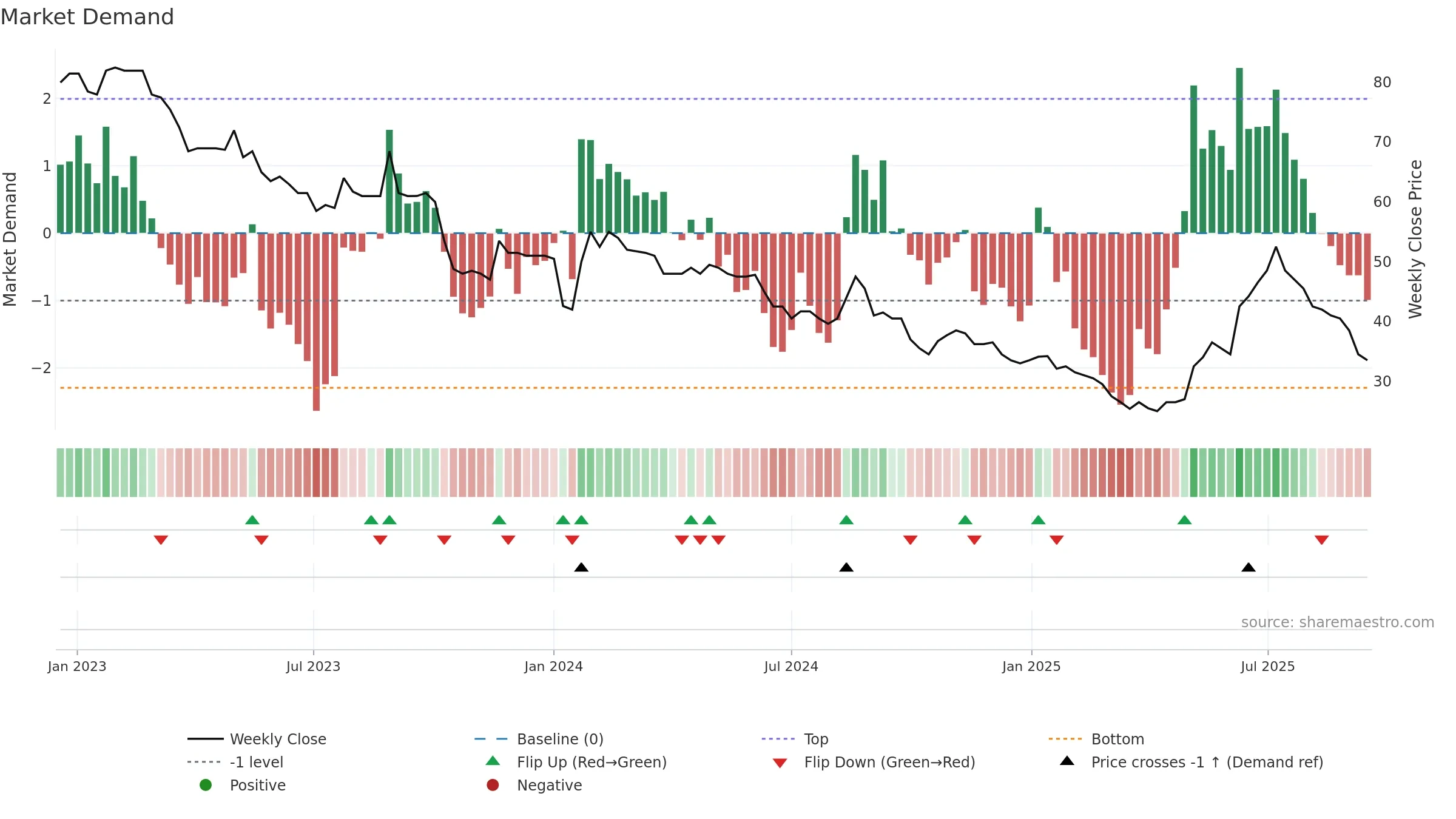 LORD weekly Market Demand chart, closing 2025-09-15.
