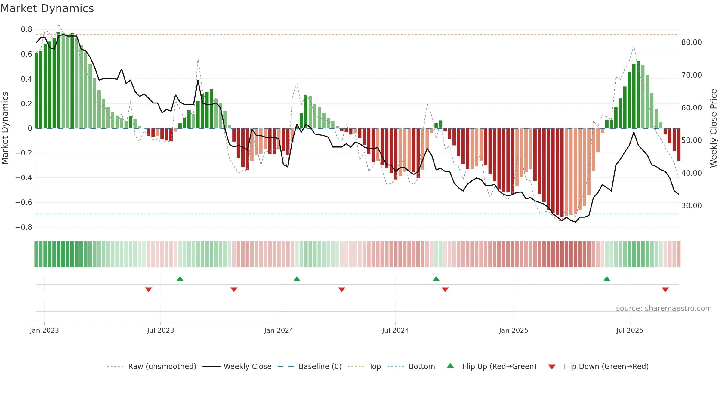 LORD weekly Market Dynamics chart, closing 2025-09-15.