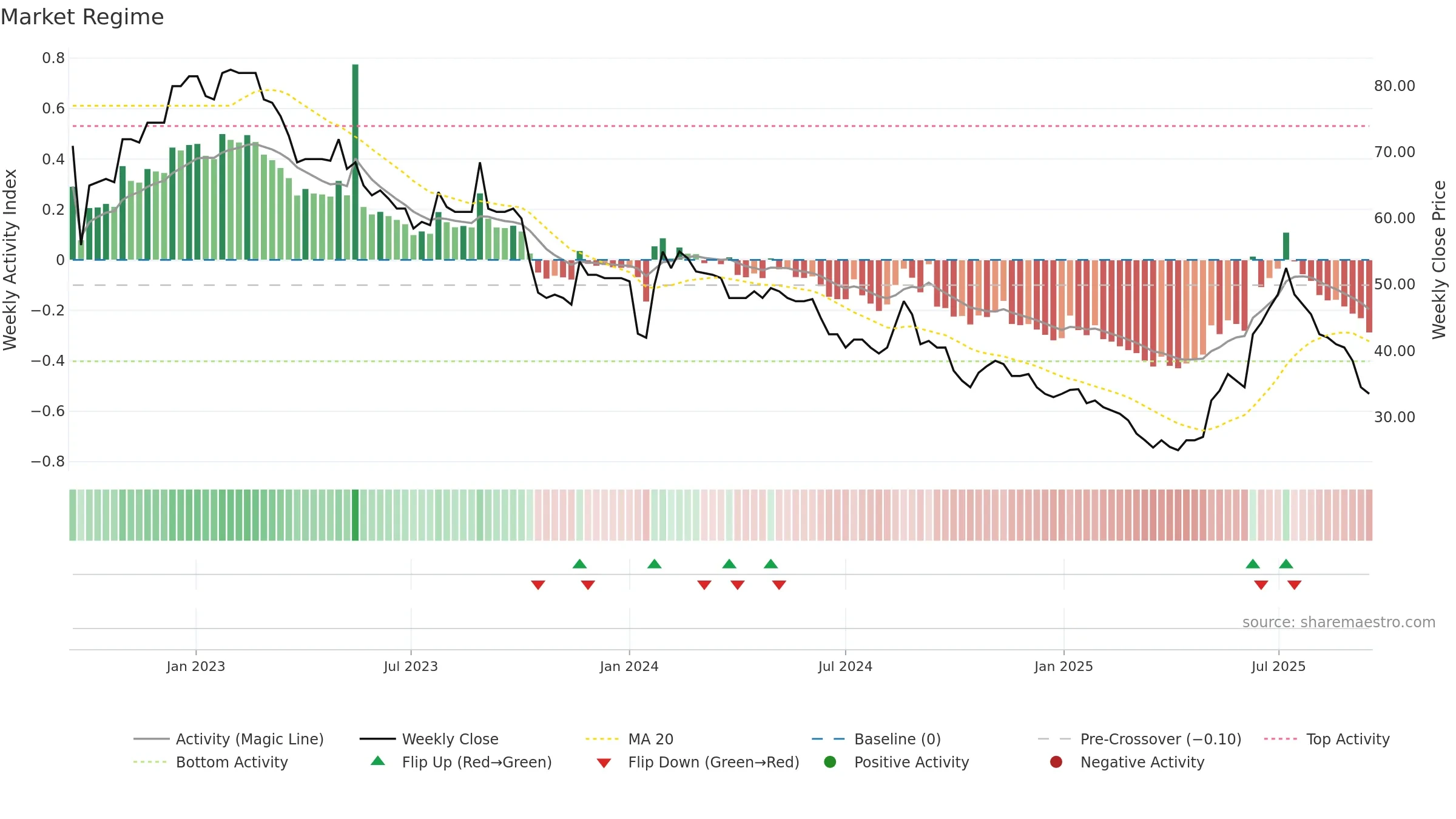 LORD weekly Market Snapshot chart, closing 2025-09-15.