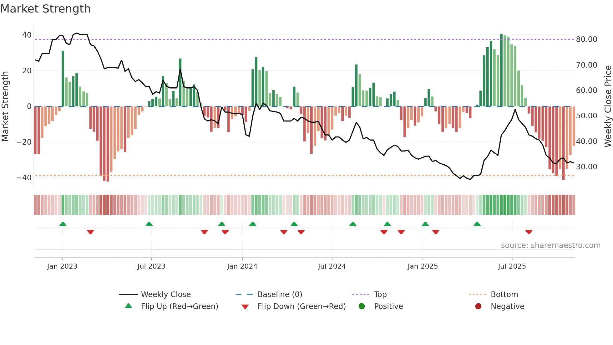 LORD weekly Market Strength chart