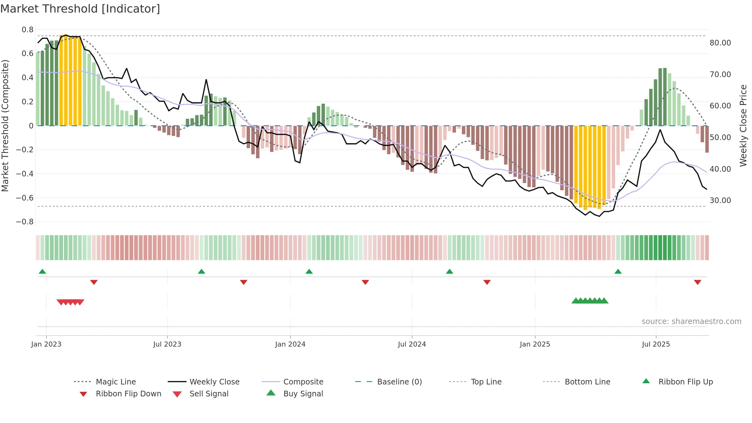 LORD weekly Market Threshold chart, closing 2025-09-15.