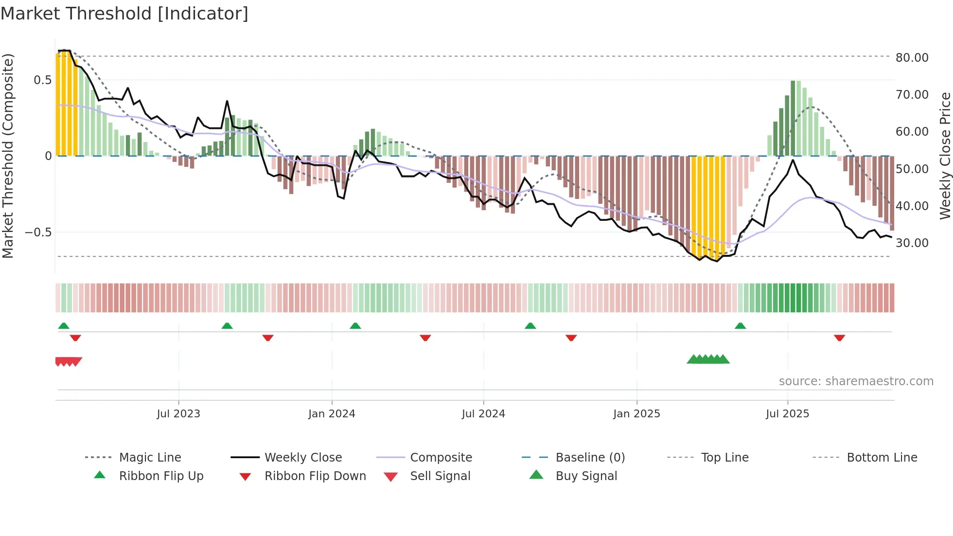 LORD weekly Market Threshold chart