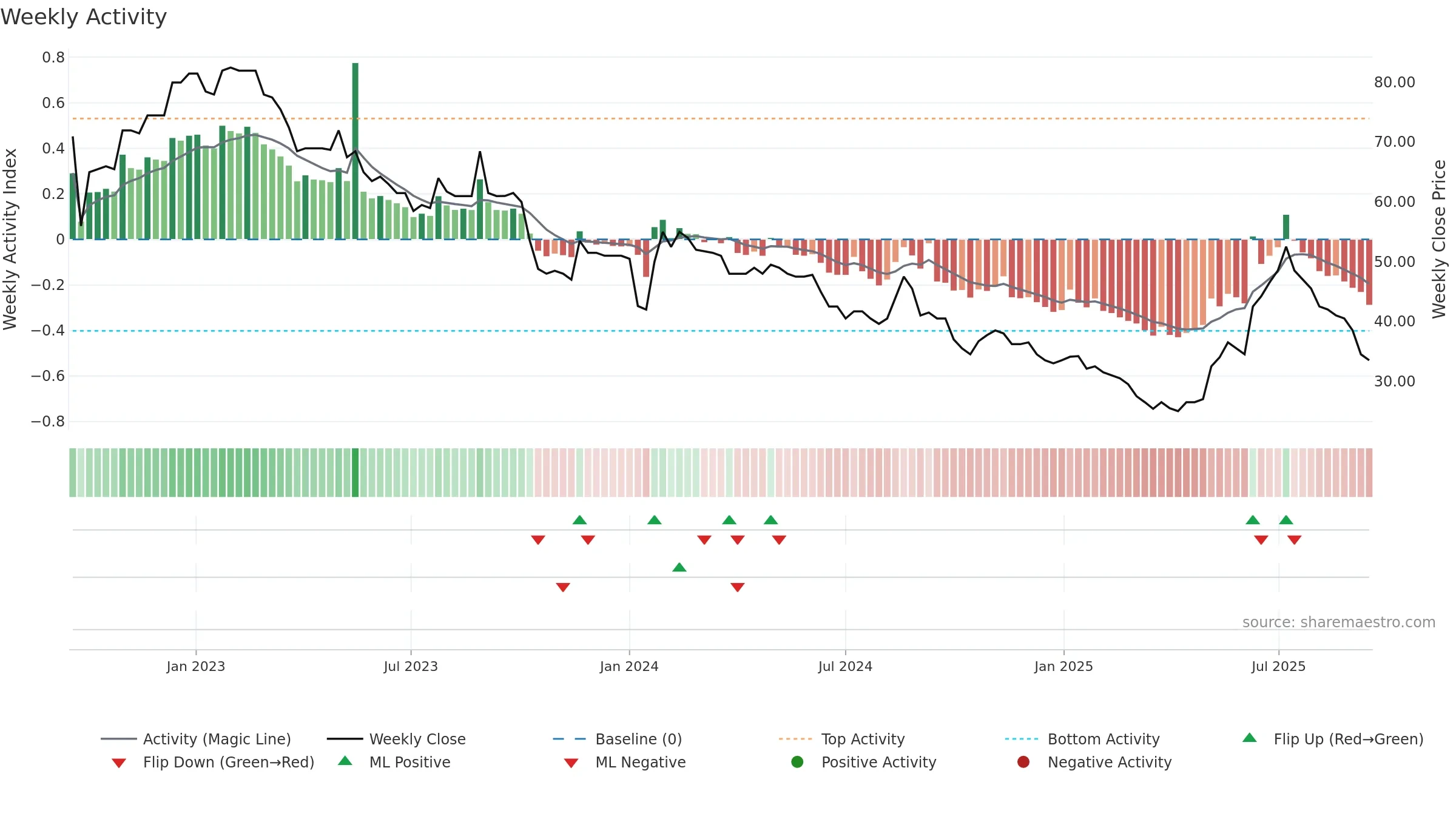 LORD weekly Activity chart, closing 2025-09-15.