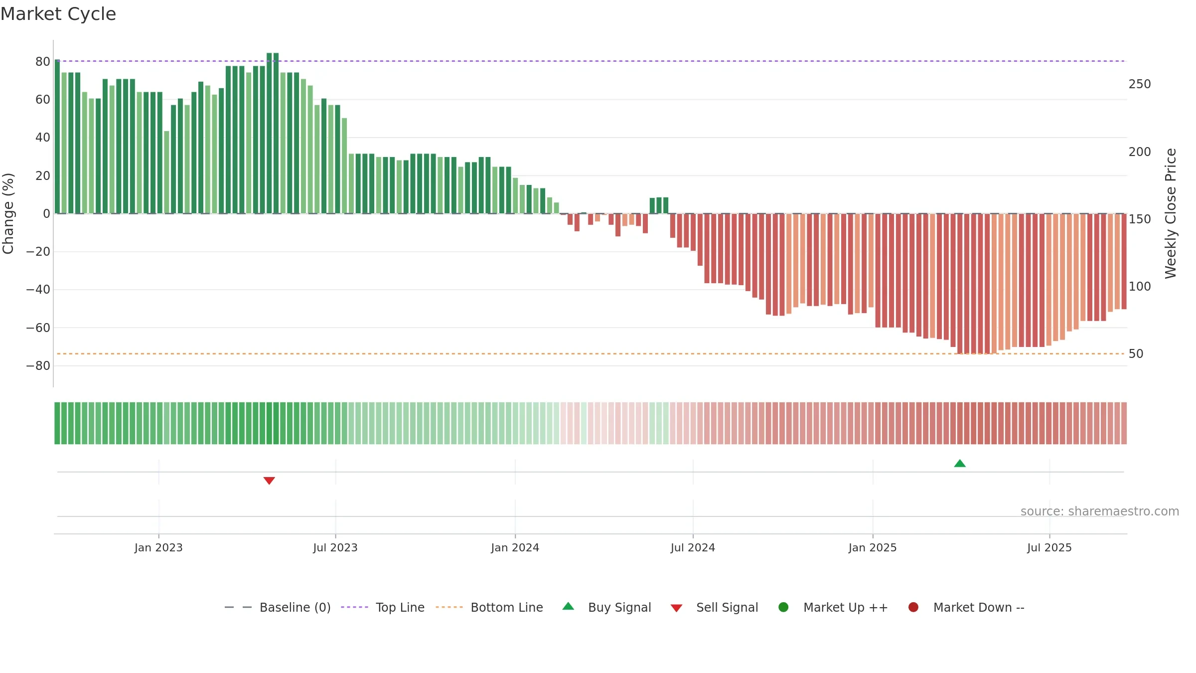 AREC weekly Market Cycle chart, closing 2025-09-15.