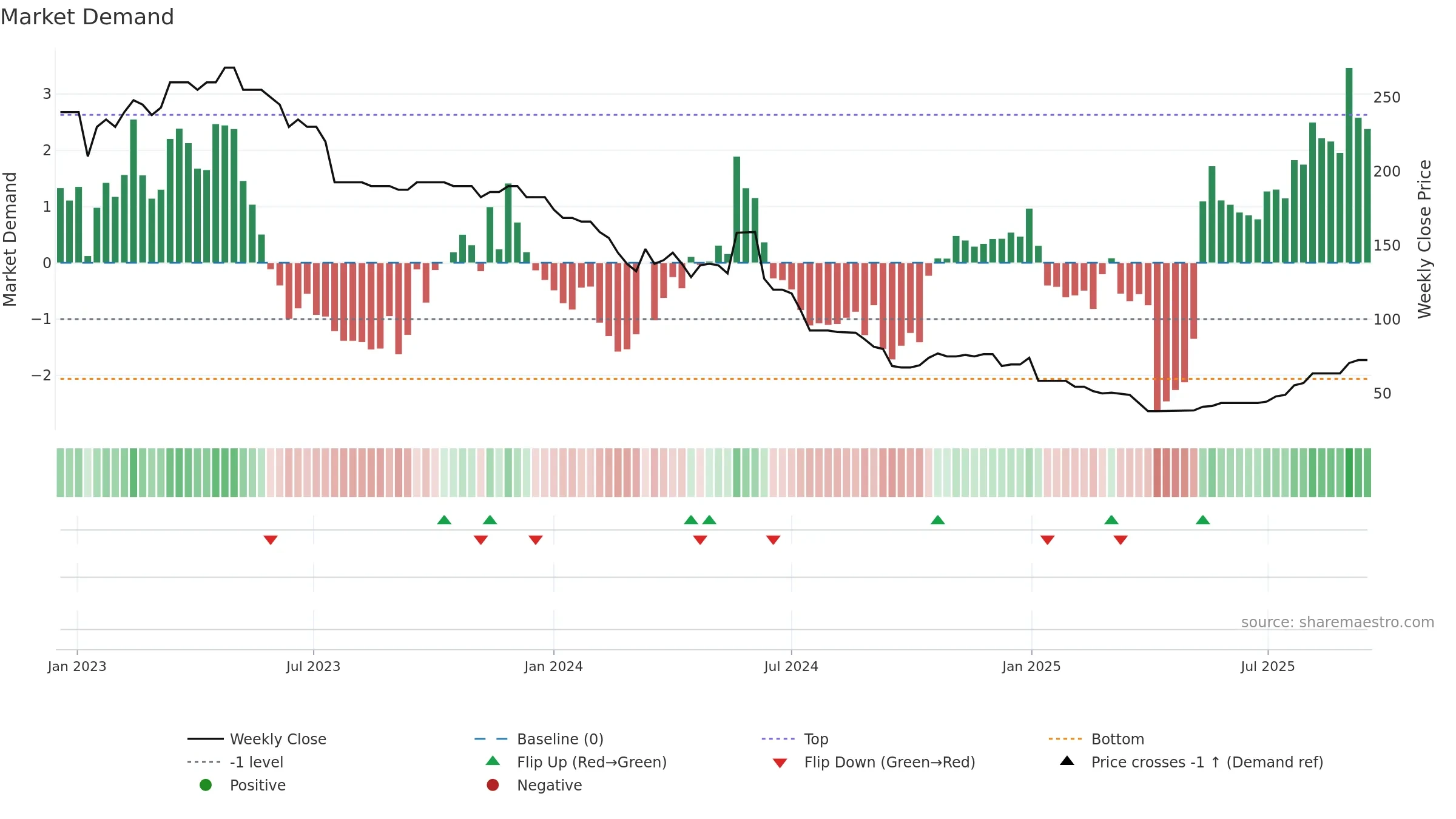 AREC weekly Market Demand chart, closing 2025-09-15.