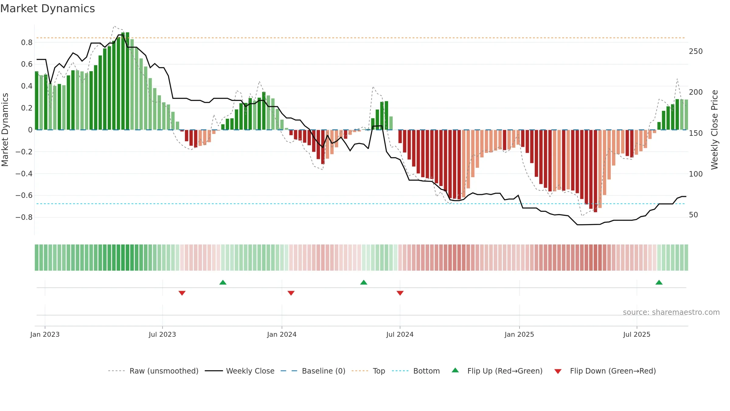 AREC weekly Market Dynamics chart, closing 2025-09-15.