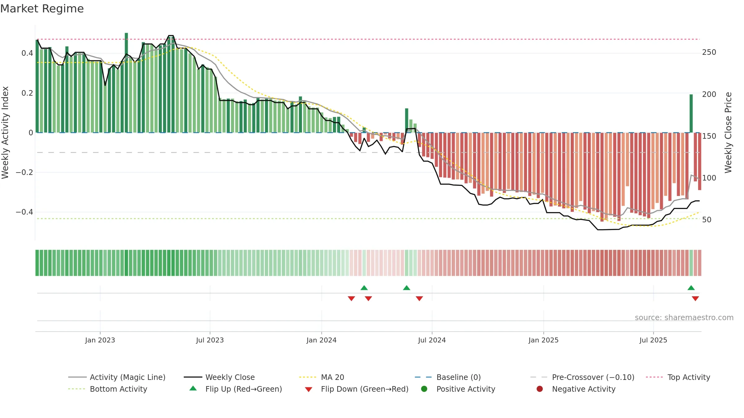 AREC weekly Market Snapshot chart, closing 2025-09-15.