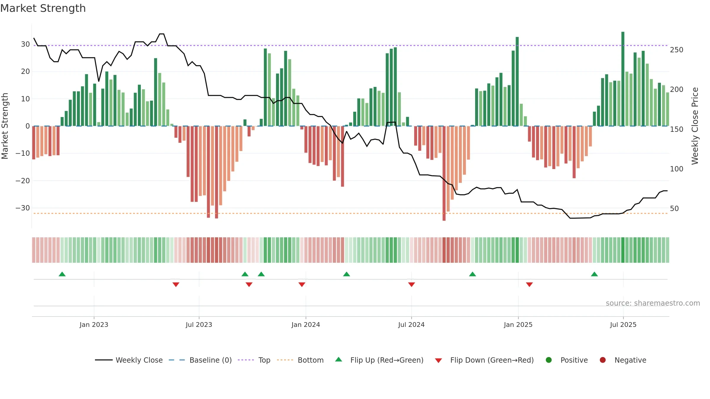 AREC weekly Market Strength chart, closing 2025-09-15.