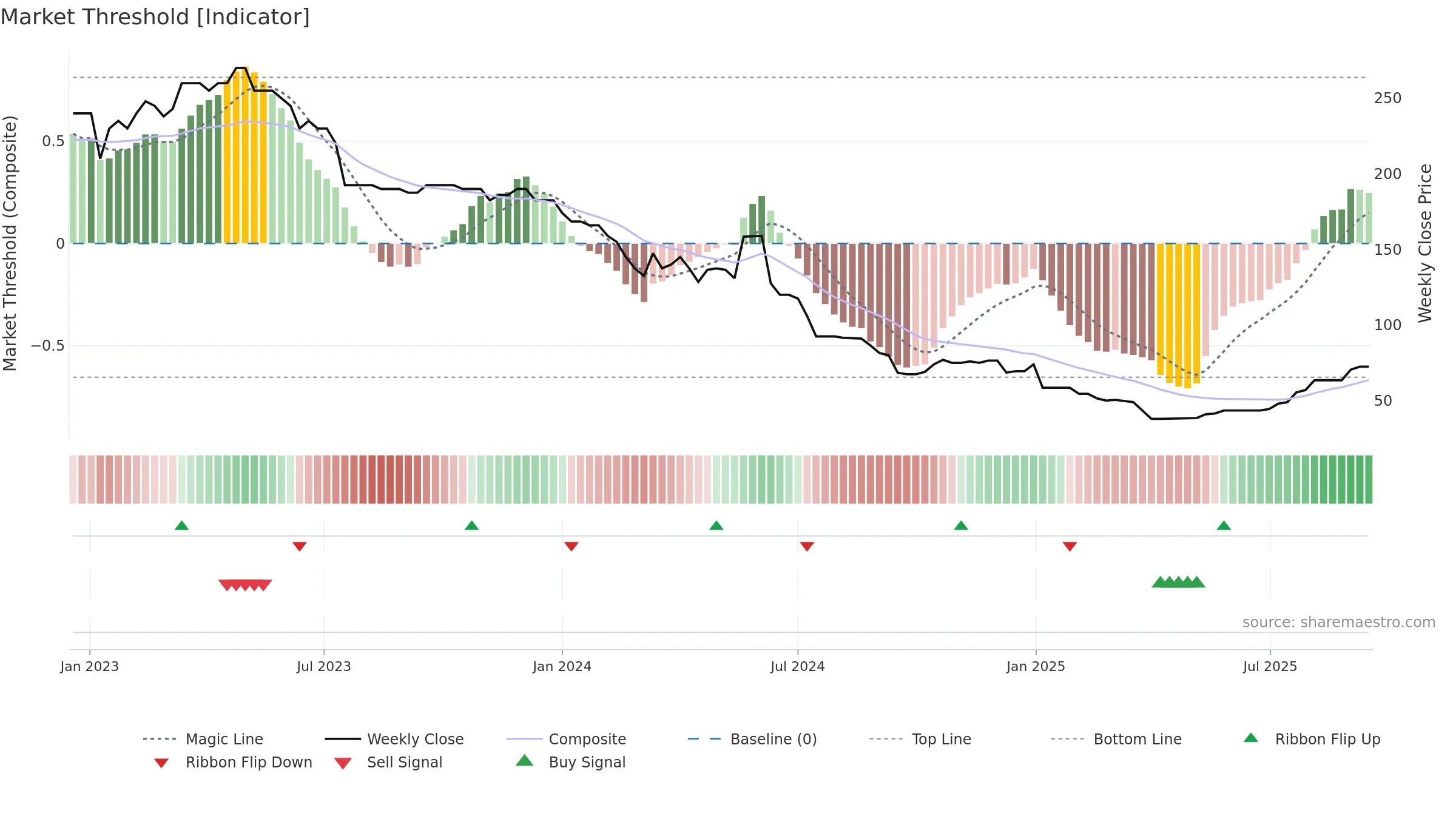 AREC weekly Market Threshold chart, closing 2025-09-15.
