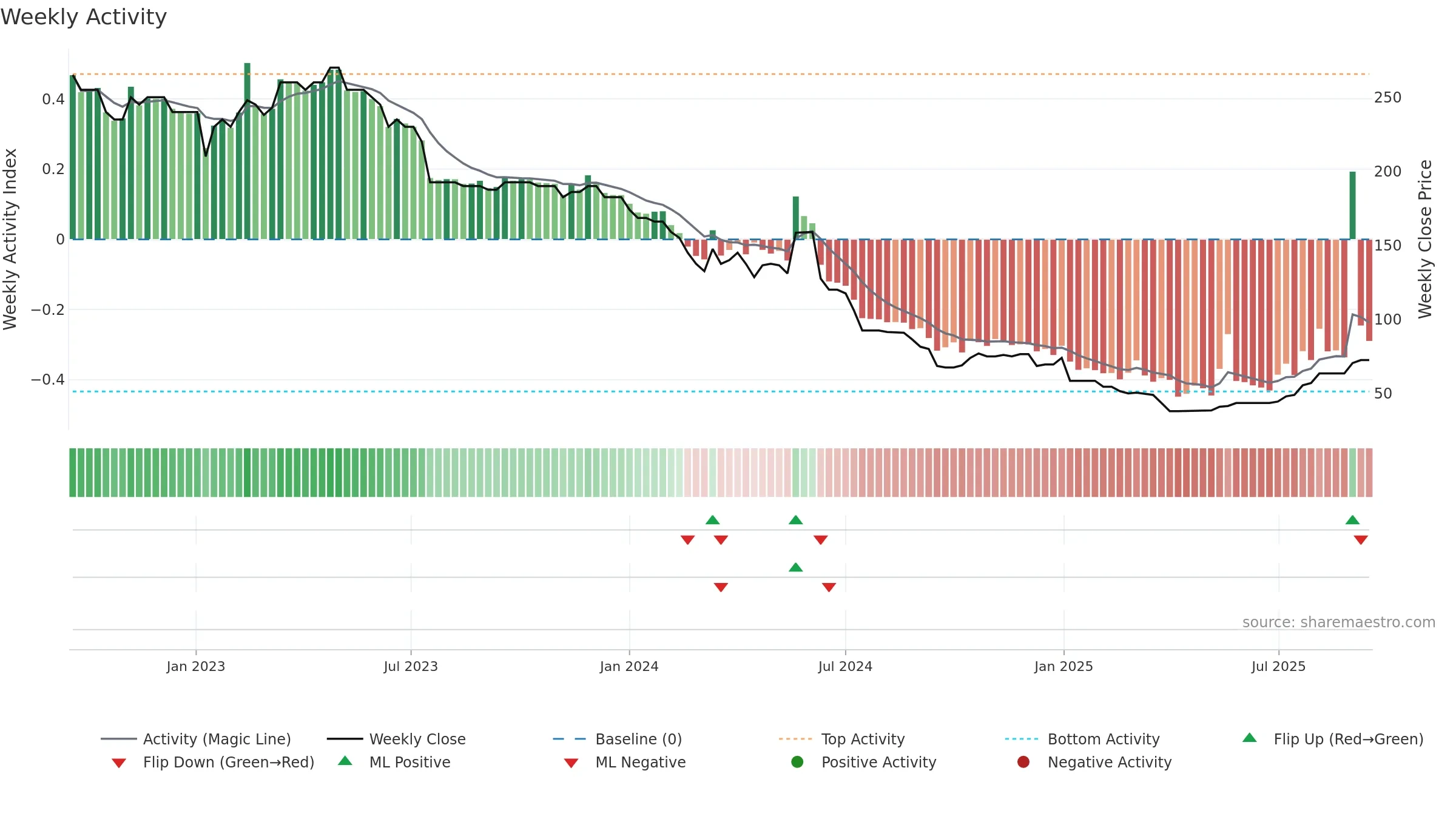 AREC weekly Activity chart, closing 2025-09-15.