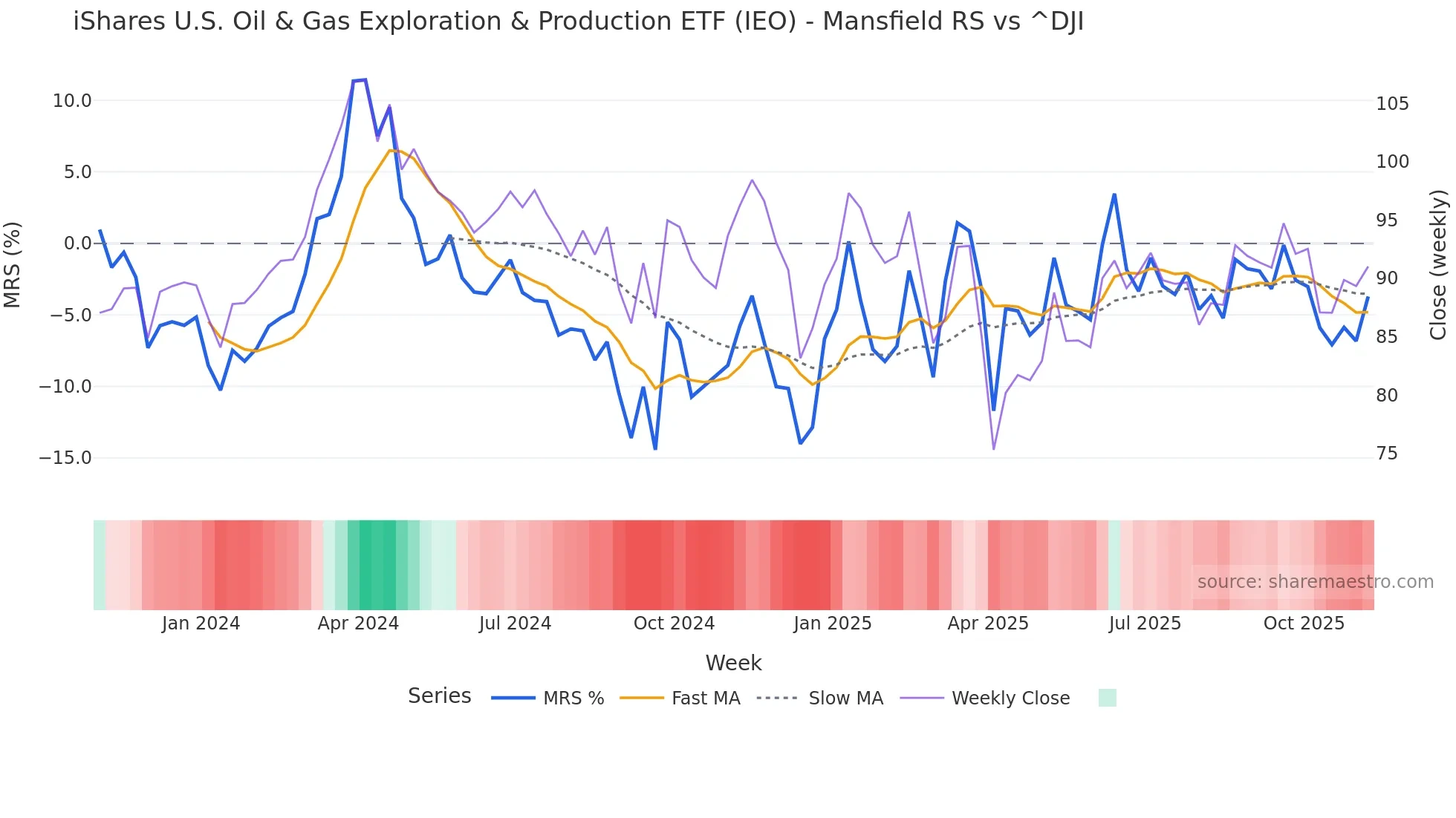 IEO Mansfield Relative Strength chart