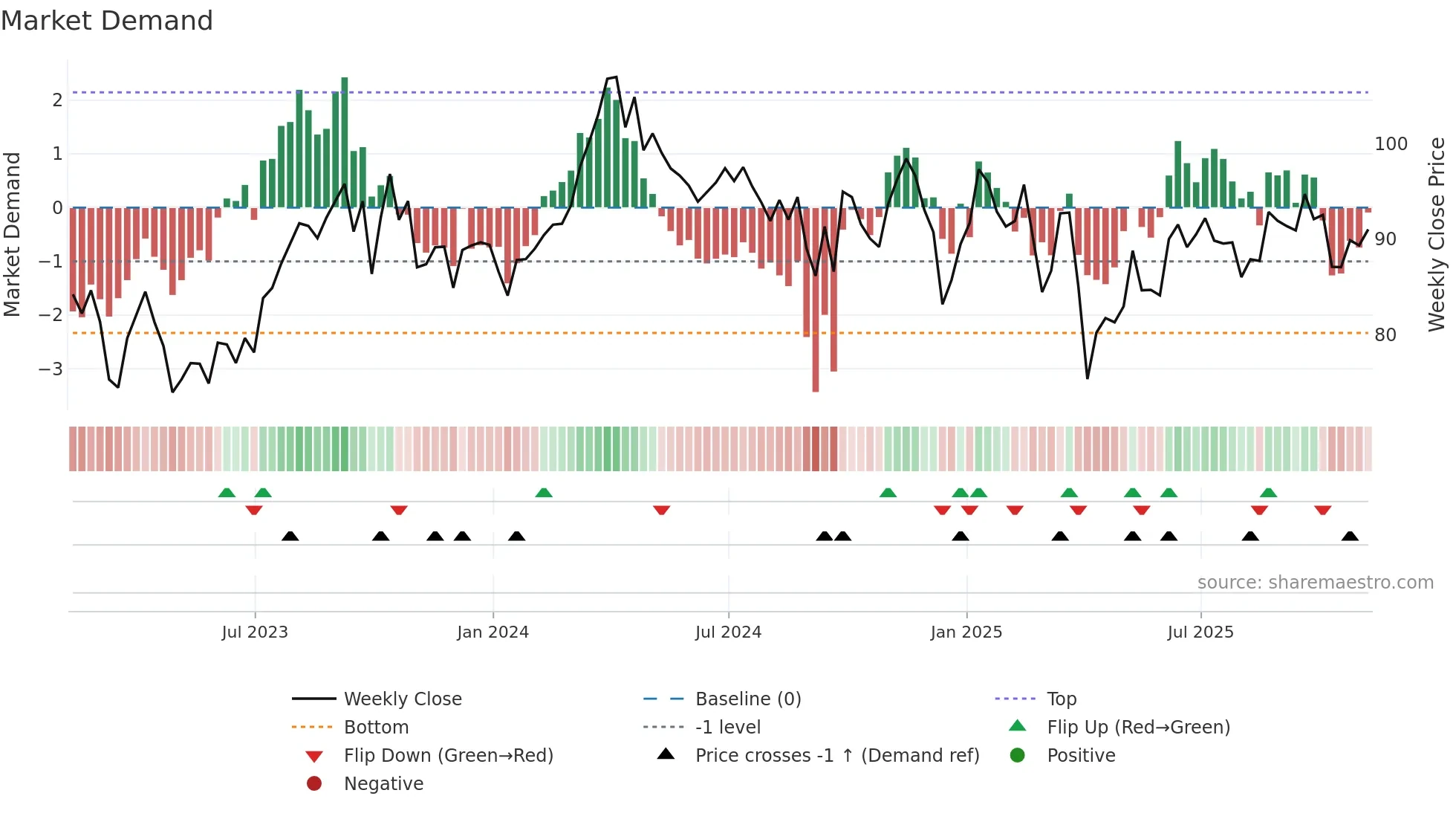 IEO weekly Market Demand chart