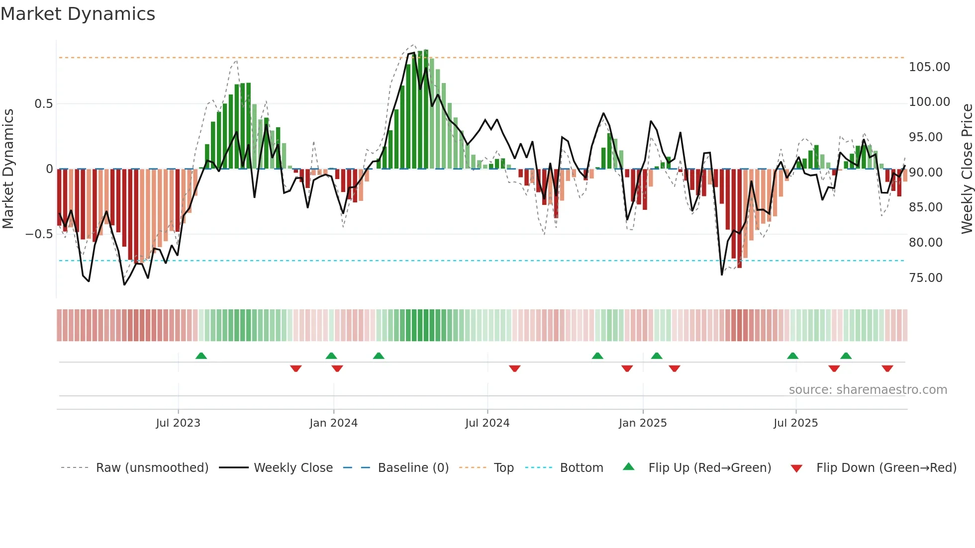 IEO weekly Market Dynamics chart