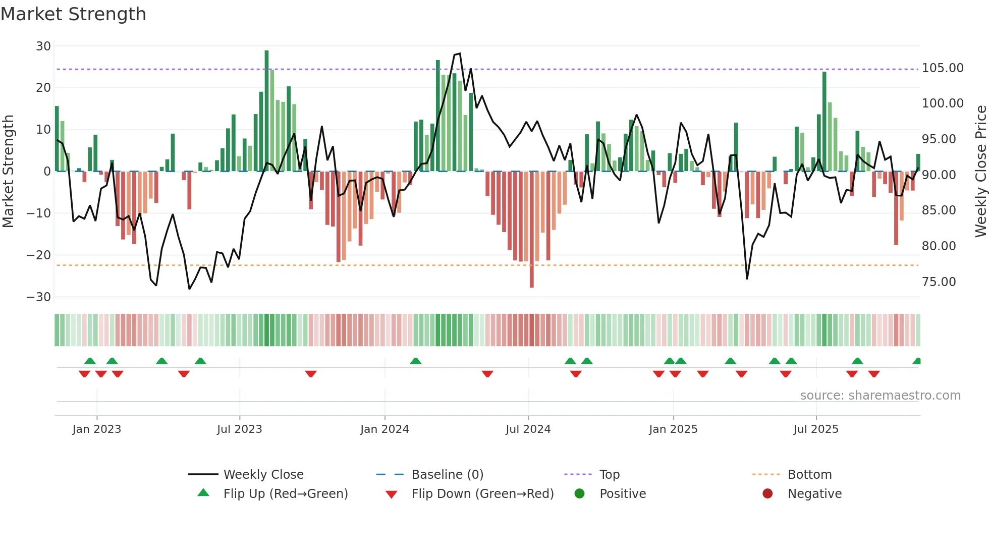 IEO weekly Market Strength chart