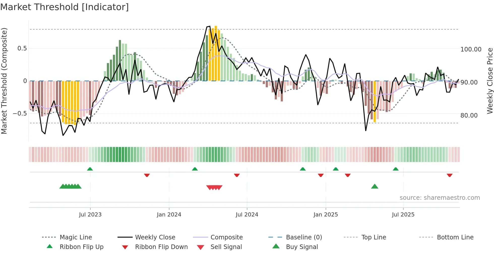 IEO weekly Market Threshold chart