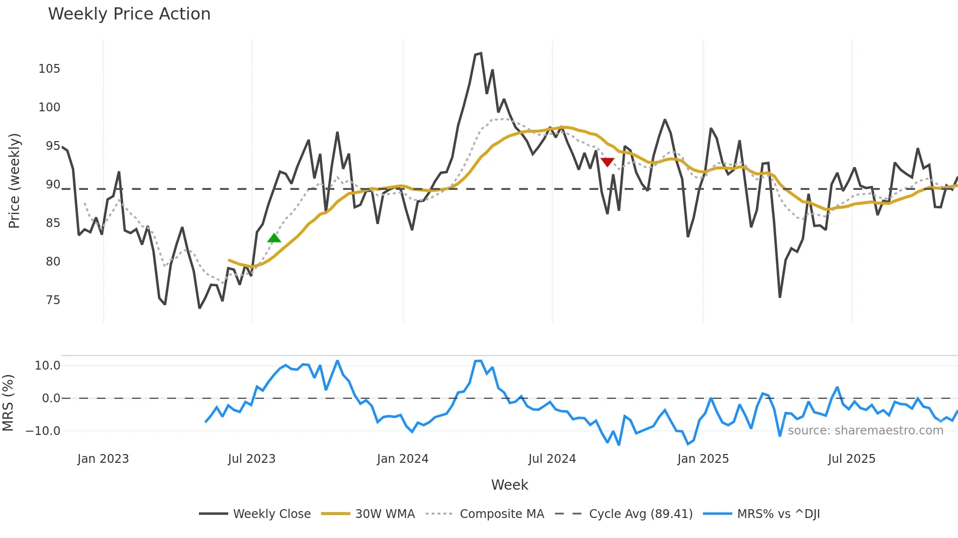 IEO weekly Price Action chart, closing 2025-11-07