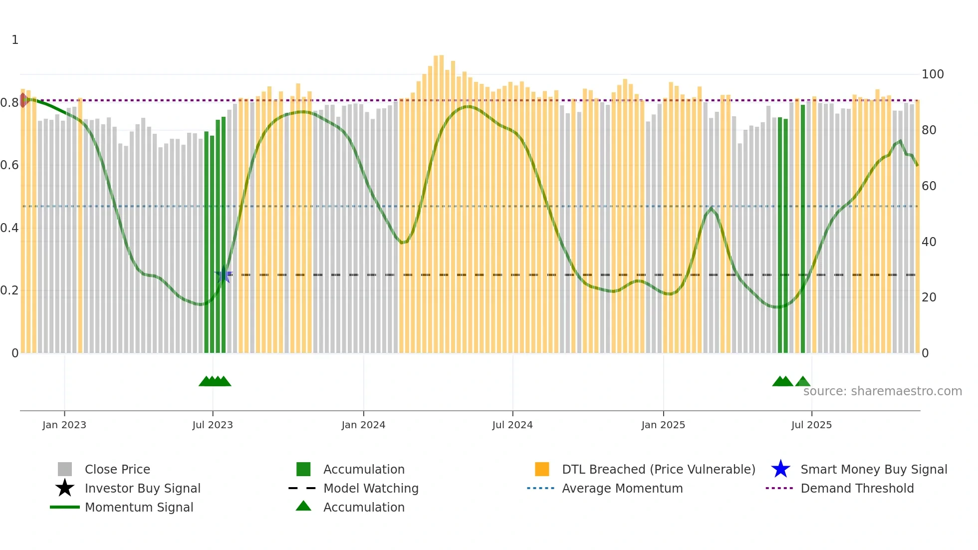 IEO weekly Smart Money chart