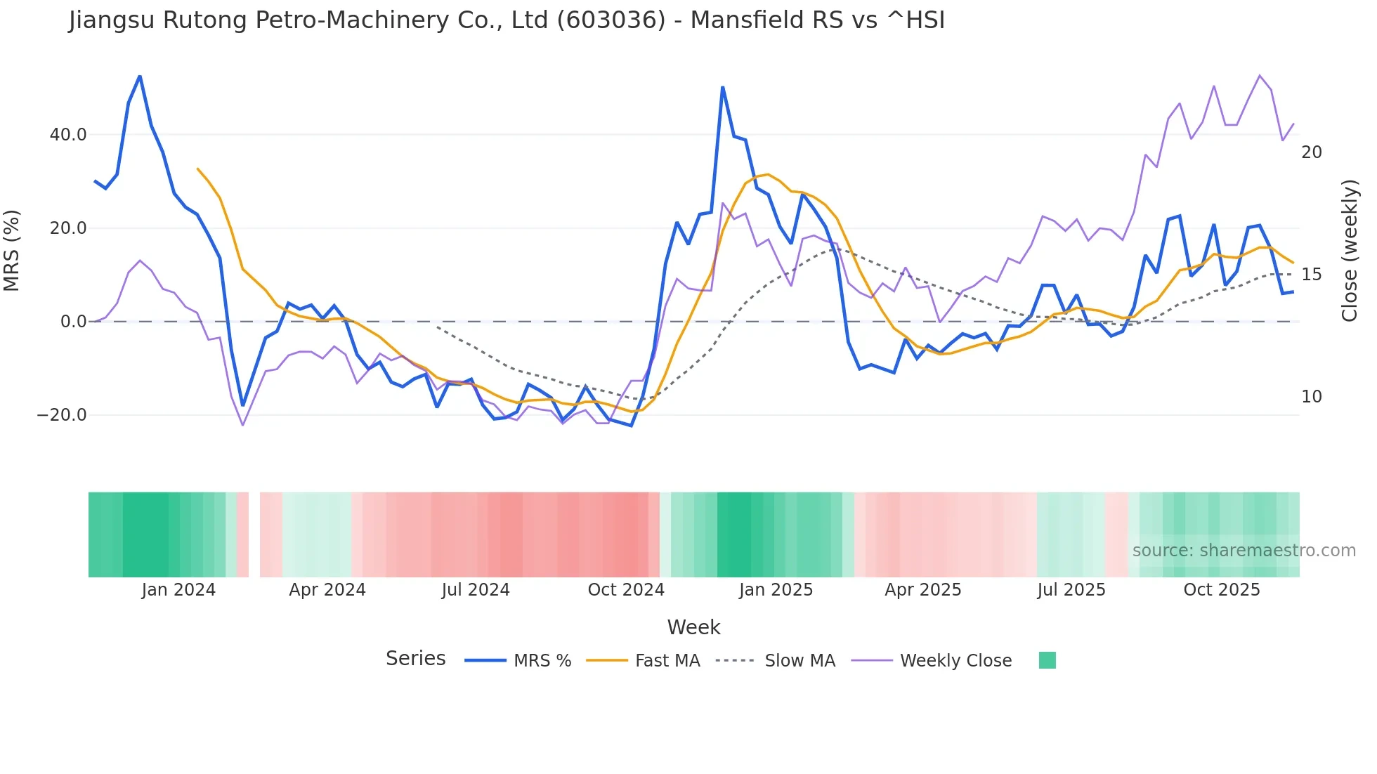 603036 Mansfield Relative Strength chart