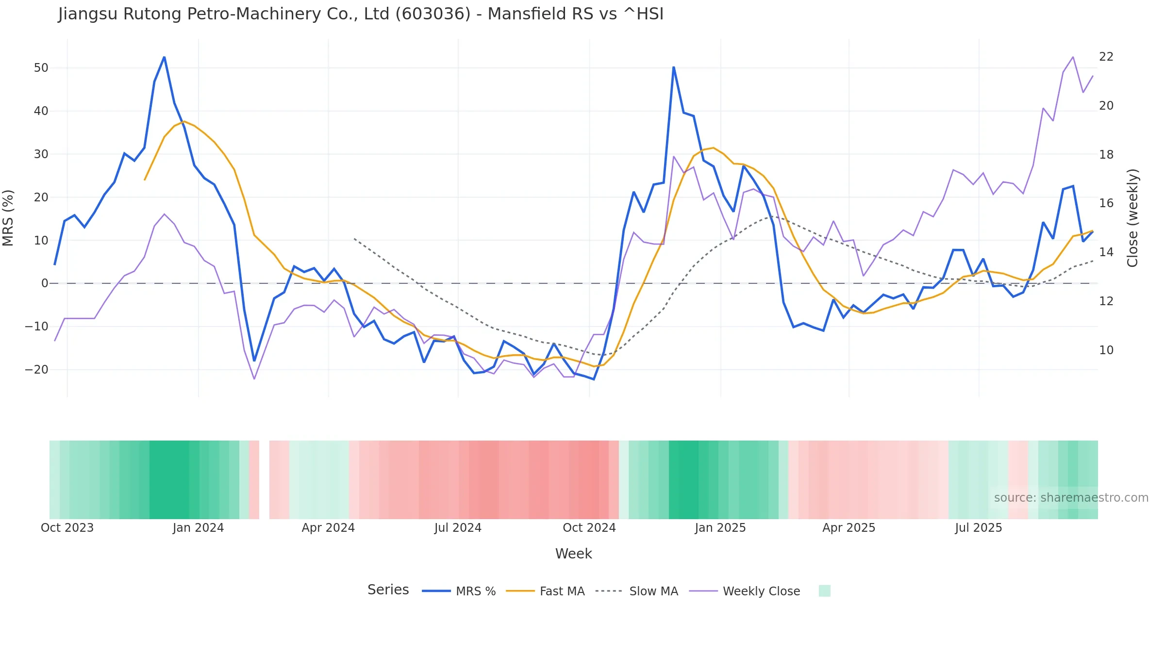 603036 Mansfield Relative Strength vs ^HSI 603036 Mansfield Relative Strength vs ^HSI — weekly