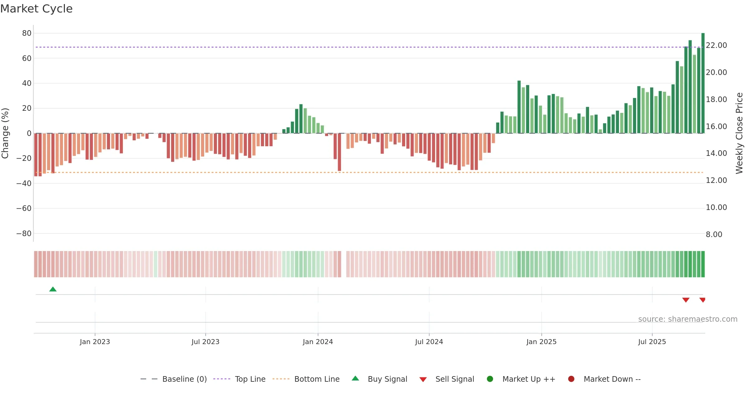 603036 weekly Market Cycle chart, closing 2025-09-22.