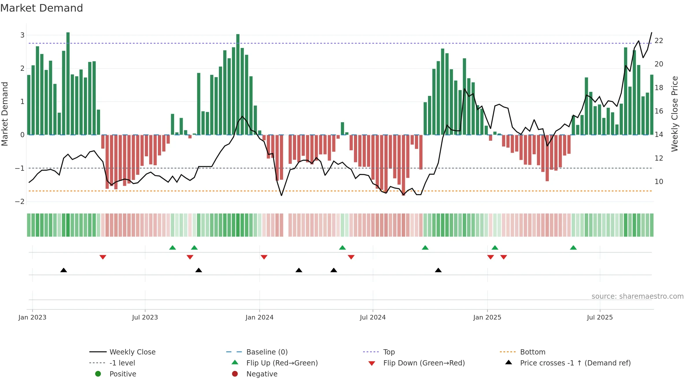 603036 weekly Market Demand chart, closing 2025-09-22.