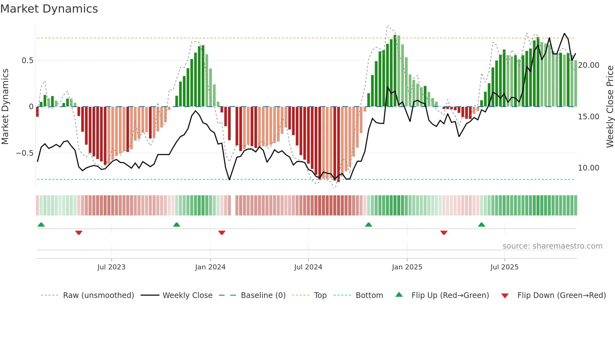 603036 weekly Market Dynamics chart