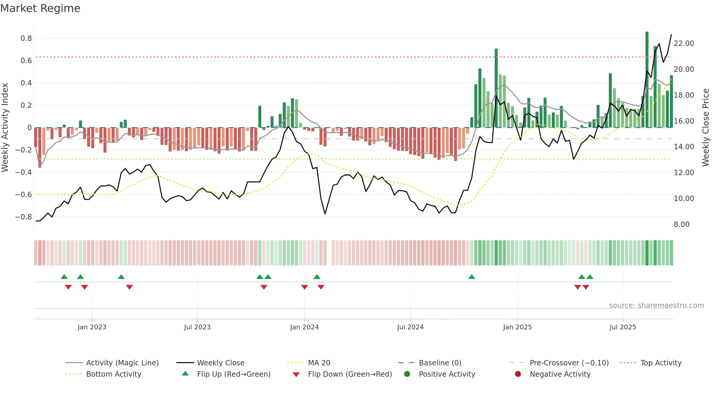 603036 weekly Market Snapshot chart, closing 2025-09-22.