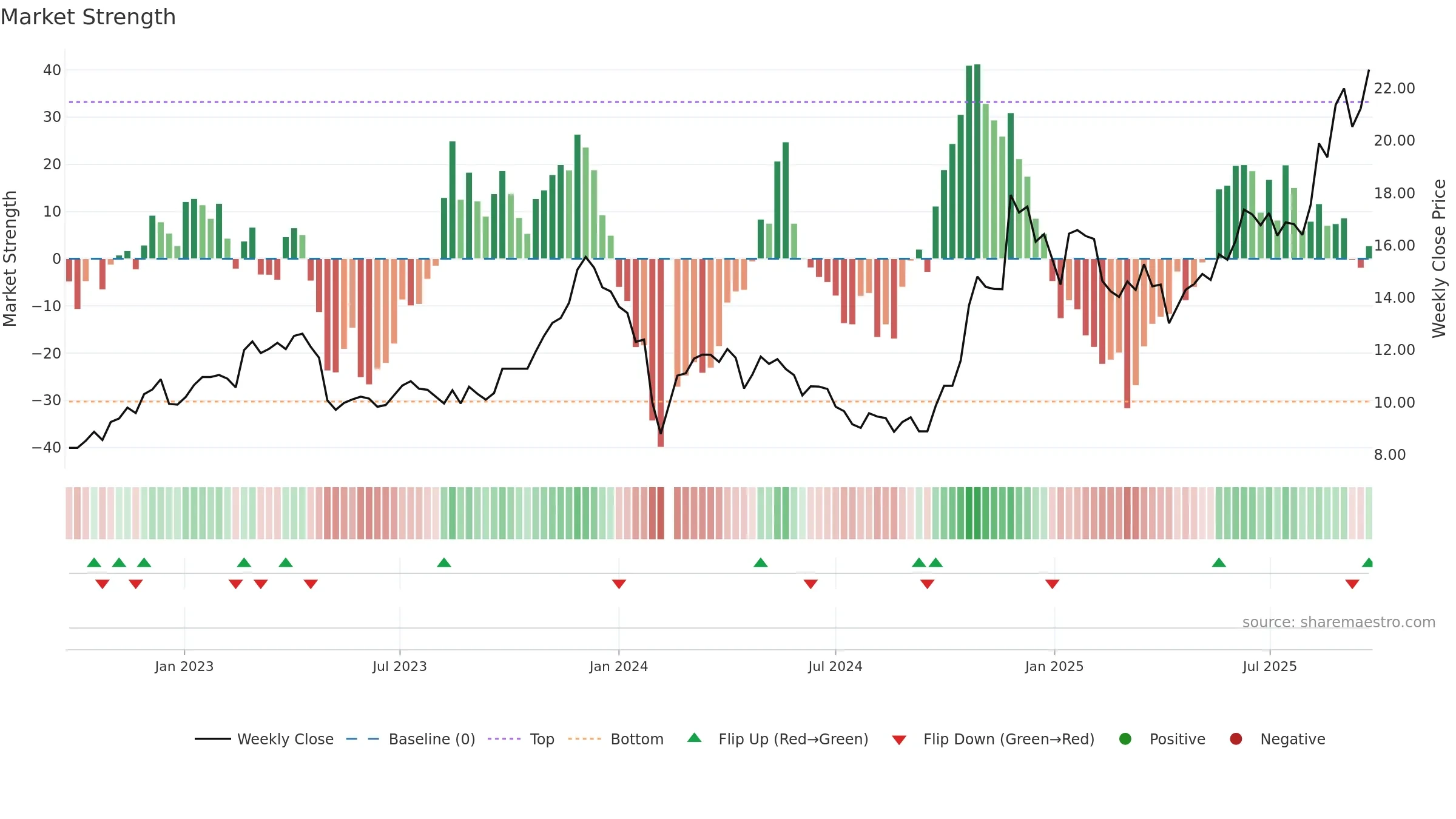 603036 weekly Market Strength chart, closing 2025-09-22.