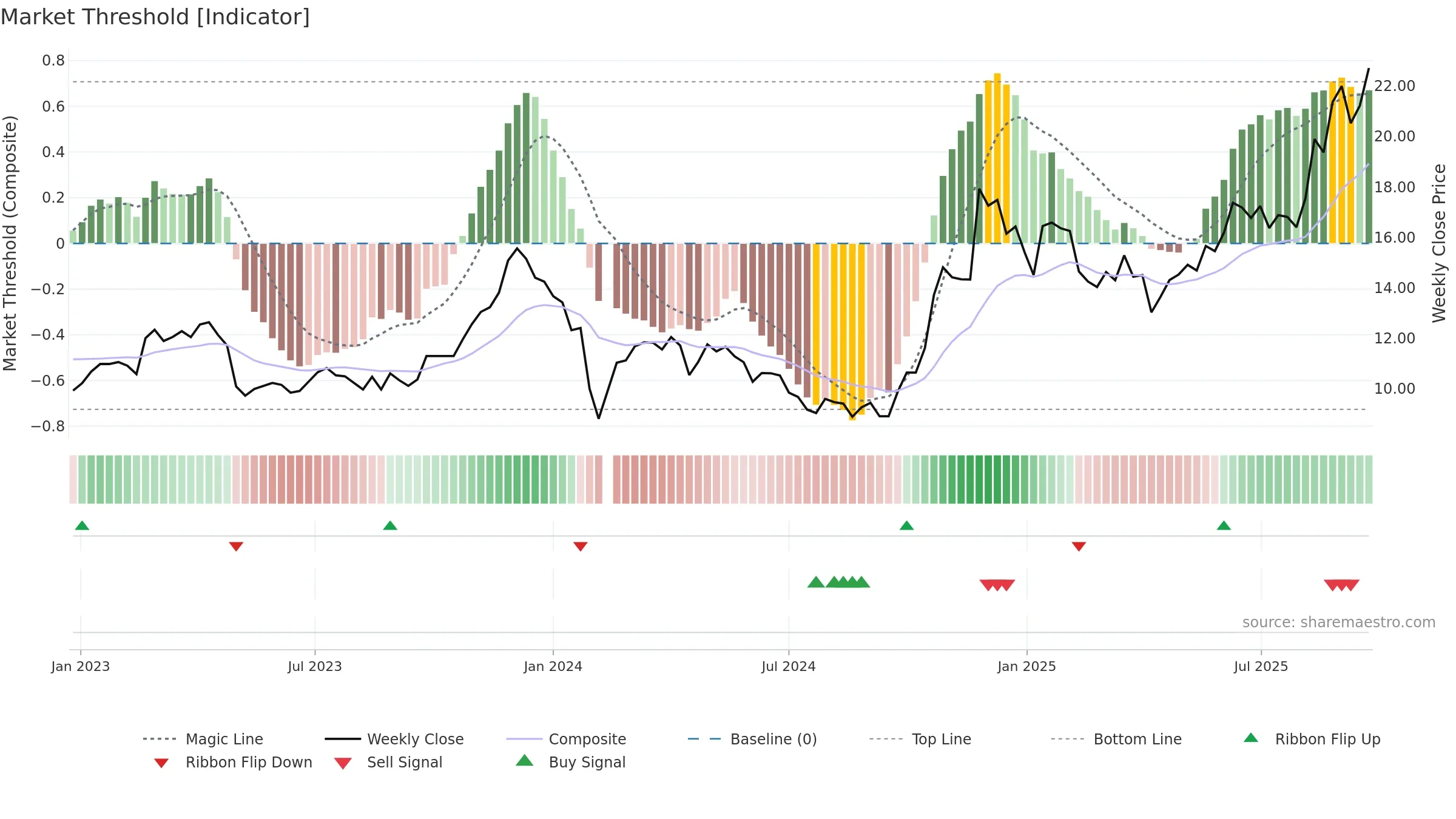 603036 weekly Market Threshold chart, closing 2025-09-22.