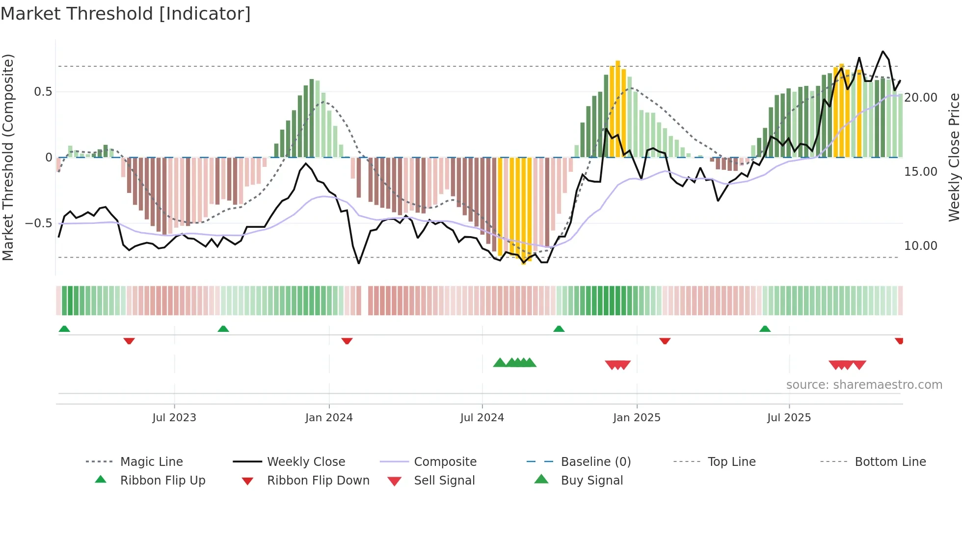 603036 weekly Market Threshold chart