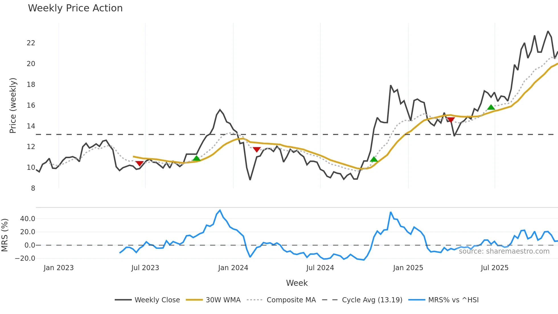 603036 weekly Price Action chart, closing 2025-11-10
