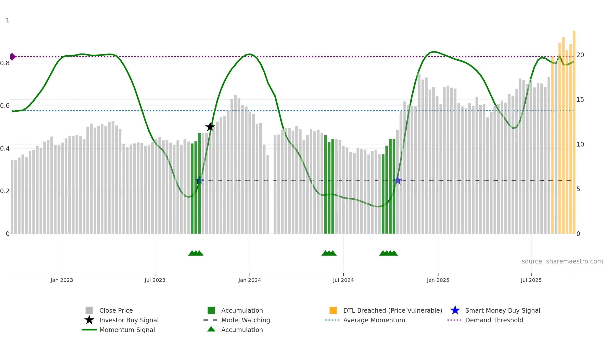 603036 weekly Smart Money chart, closing 2025-09-22.