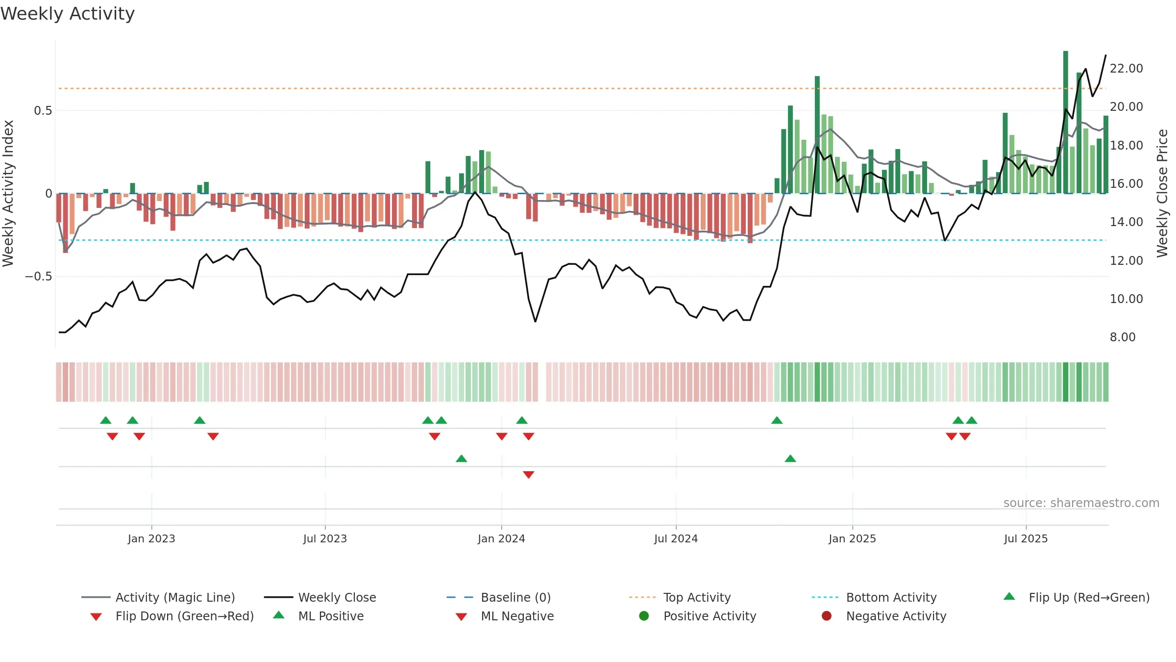 603036 weekly Activity chart, closing 2025-09-22.
