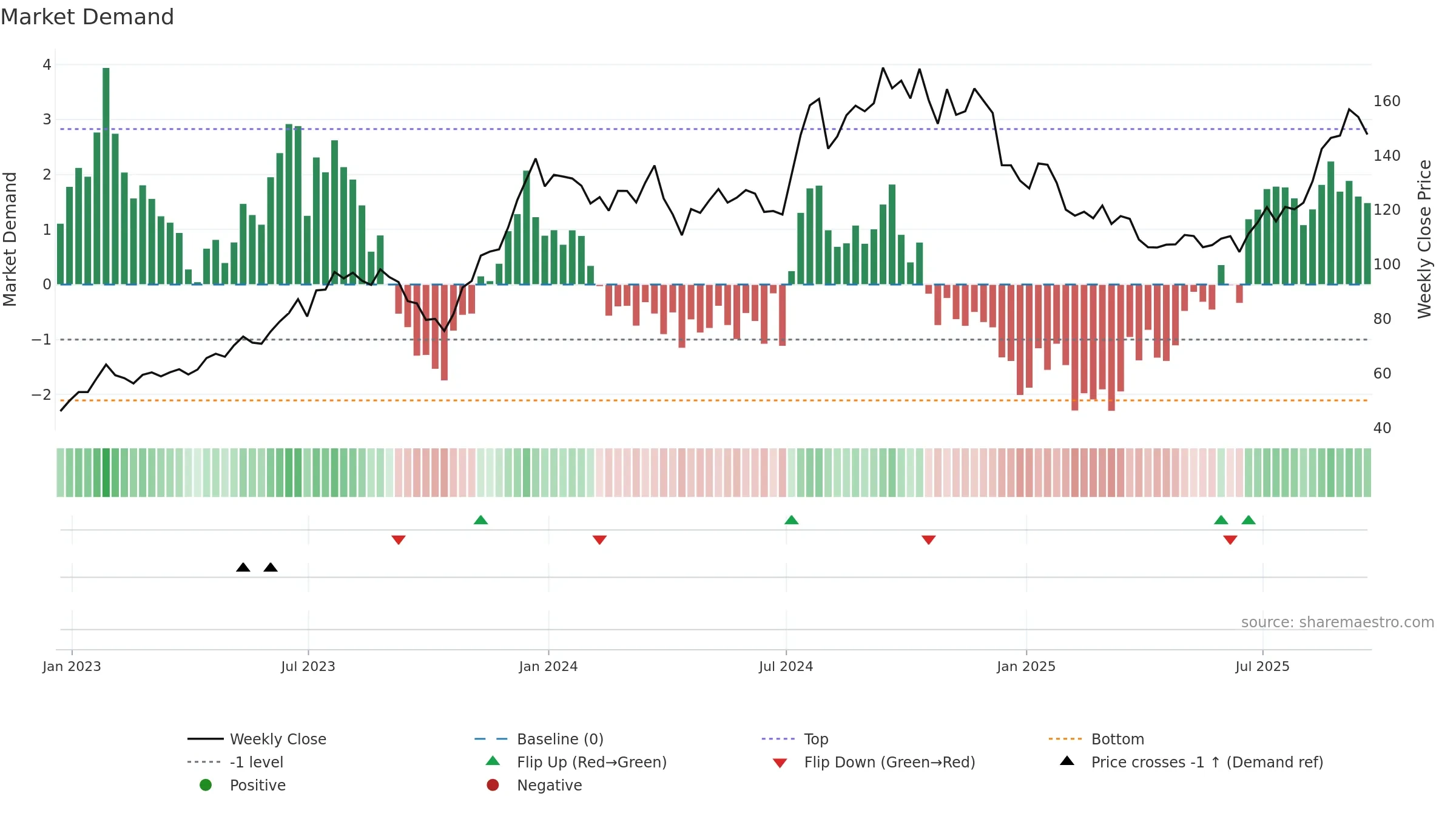 MHO weekly Market Demand chart, closing 2025-09-19.