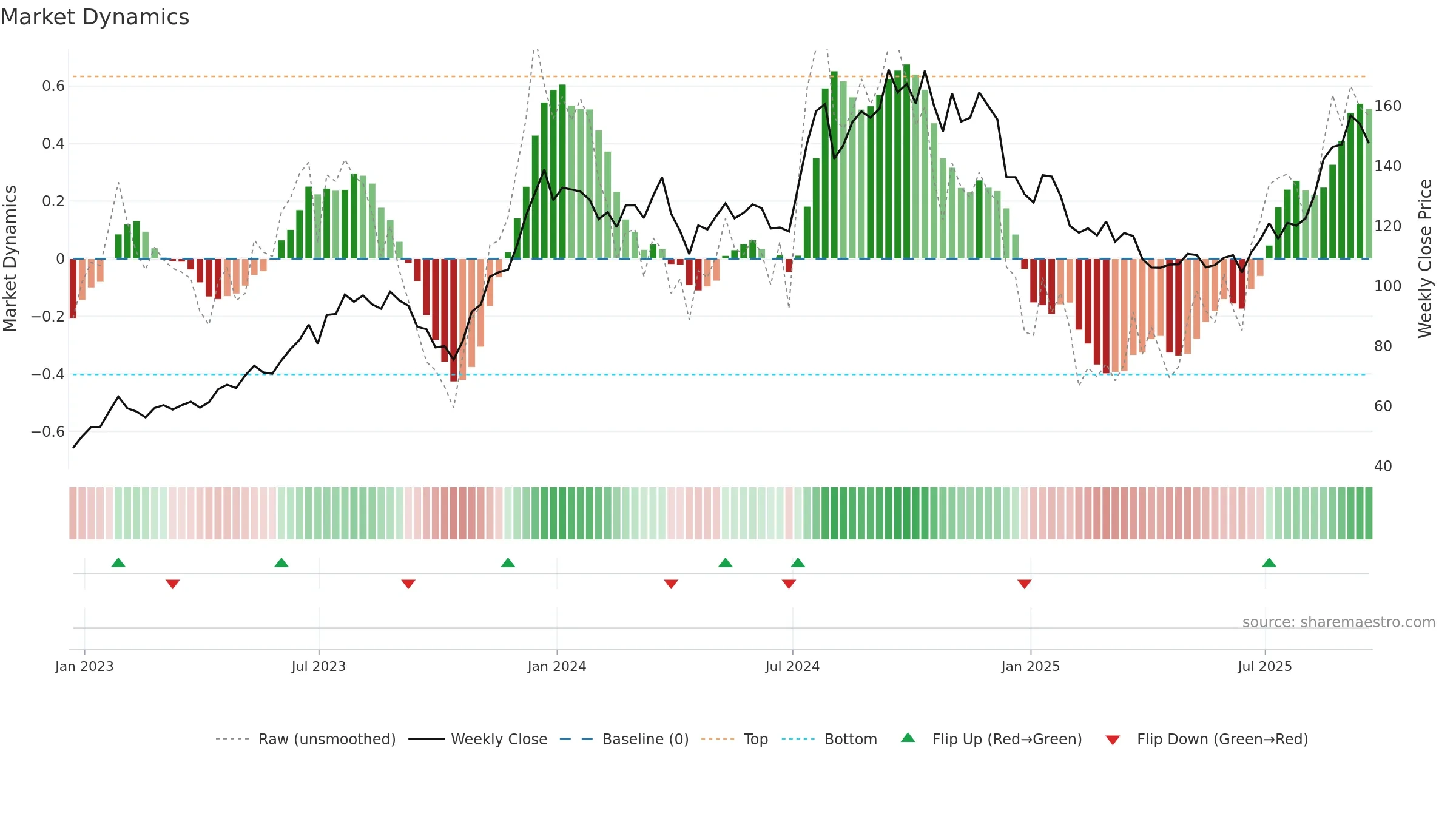 MHO weekly Market Dynamics chart, closing 2025-09-19.