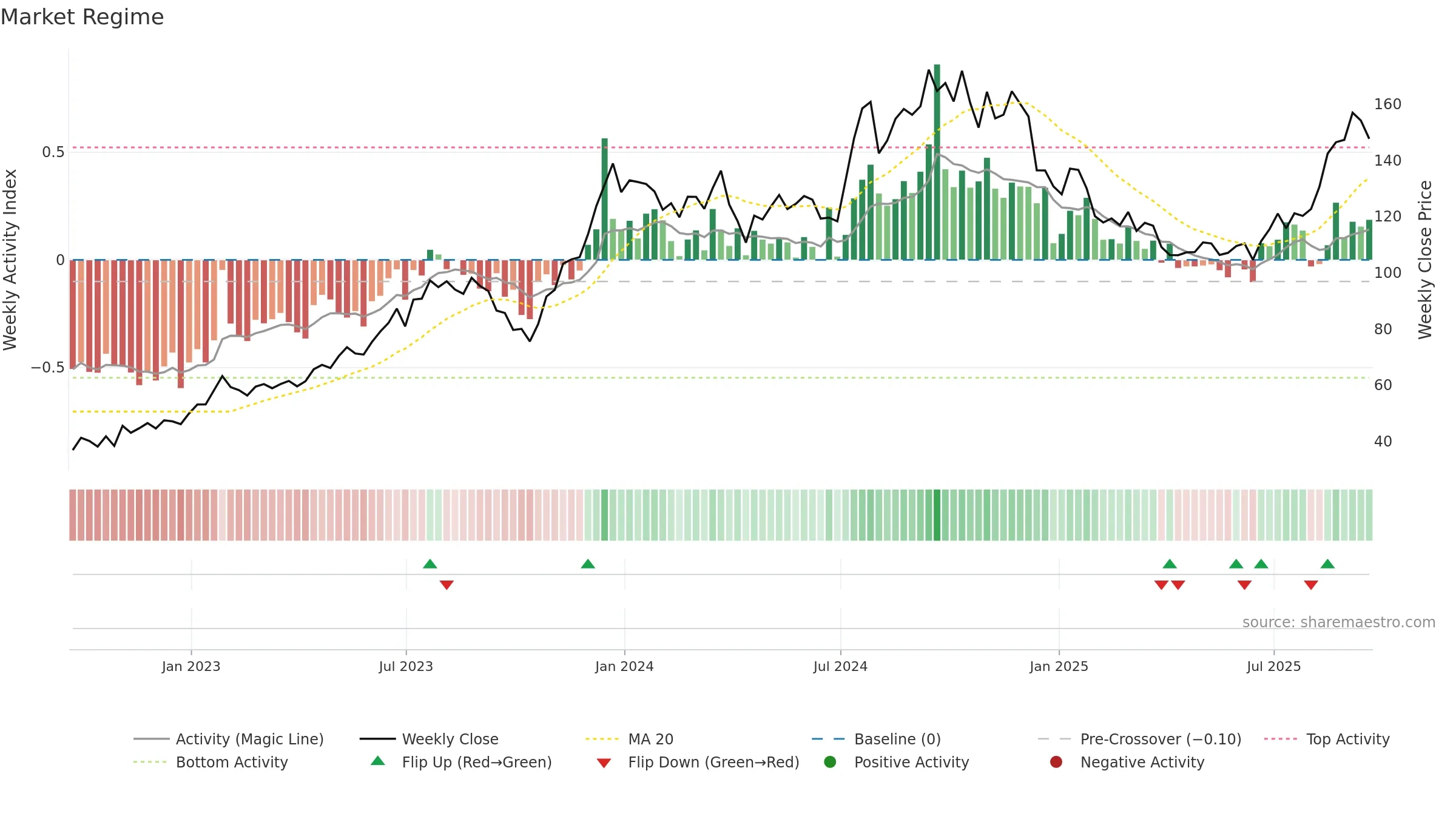 MHO weekly Market Snapshot chart, closing 2025-09-19.