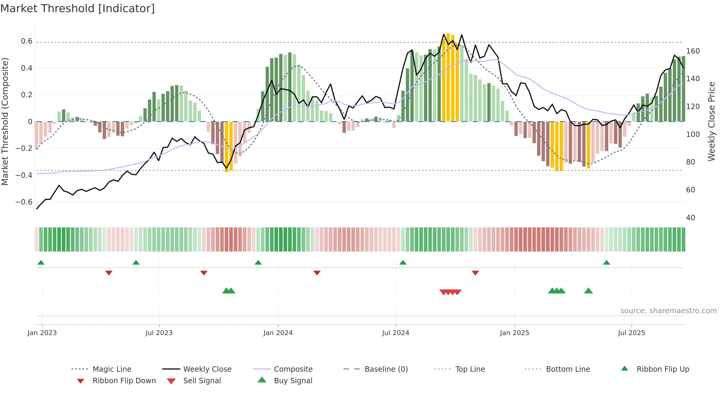 MHO weekly Market Threshold chart, closing 2025-09-19.