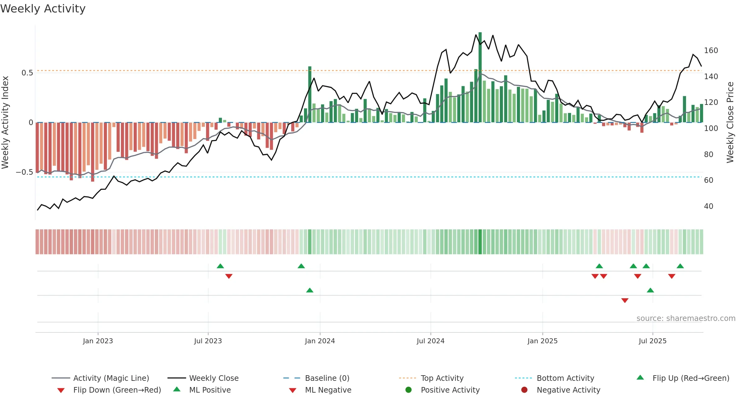 MHO weekly Activity chart, closing 2025-09-19.