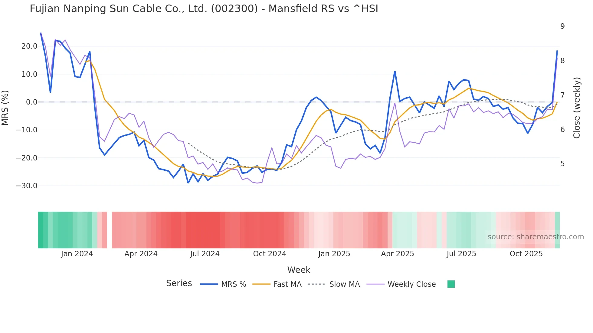 002300 Mansfield Relative Strength chart