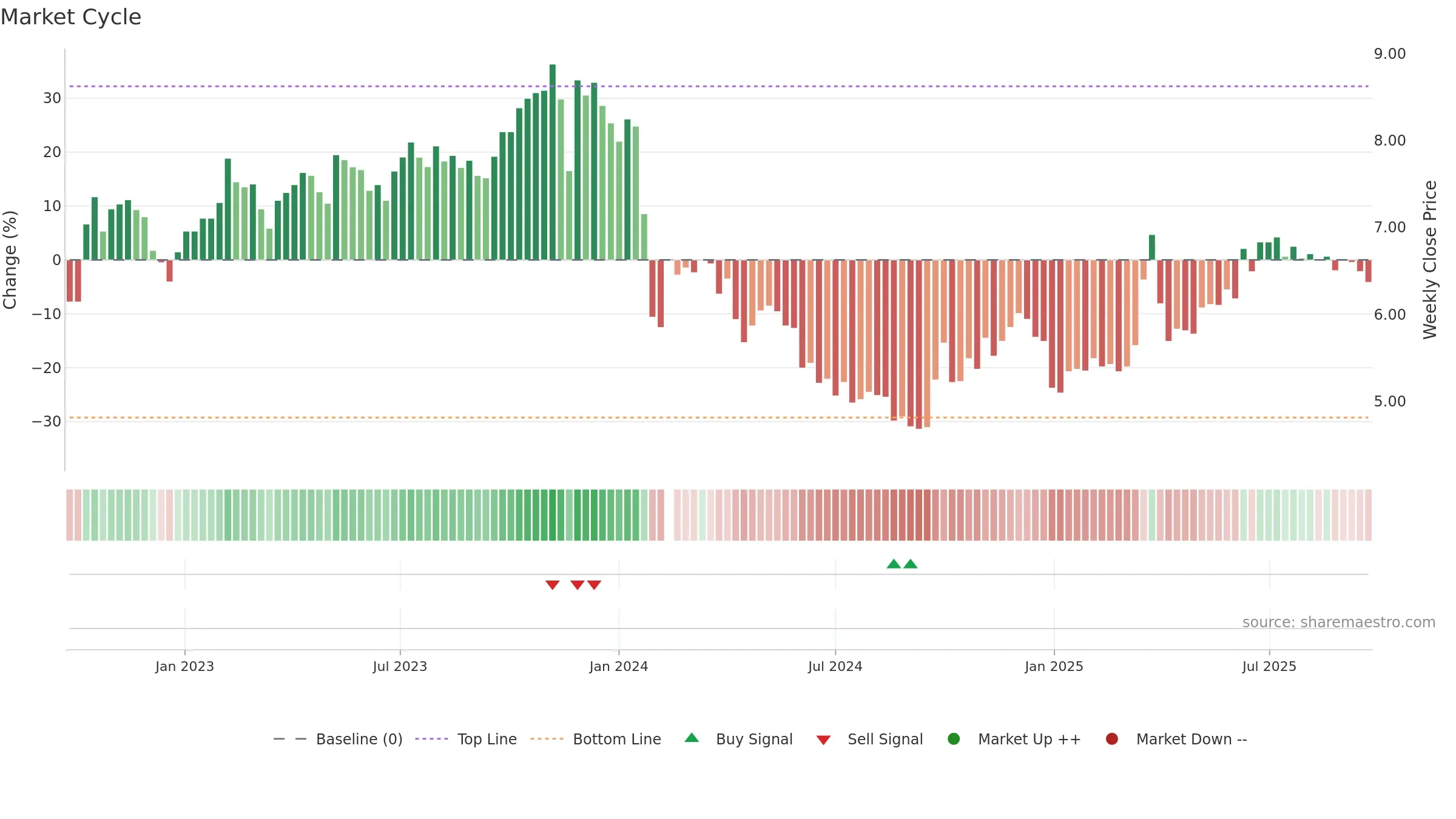 002300 weekly Market Cycle chart, closing 2025-09-22.